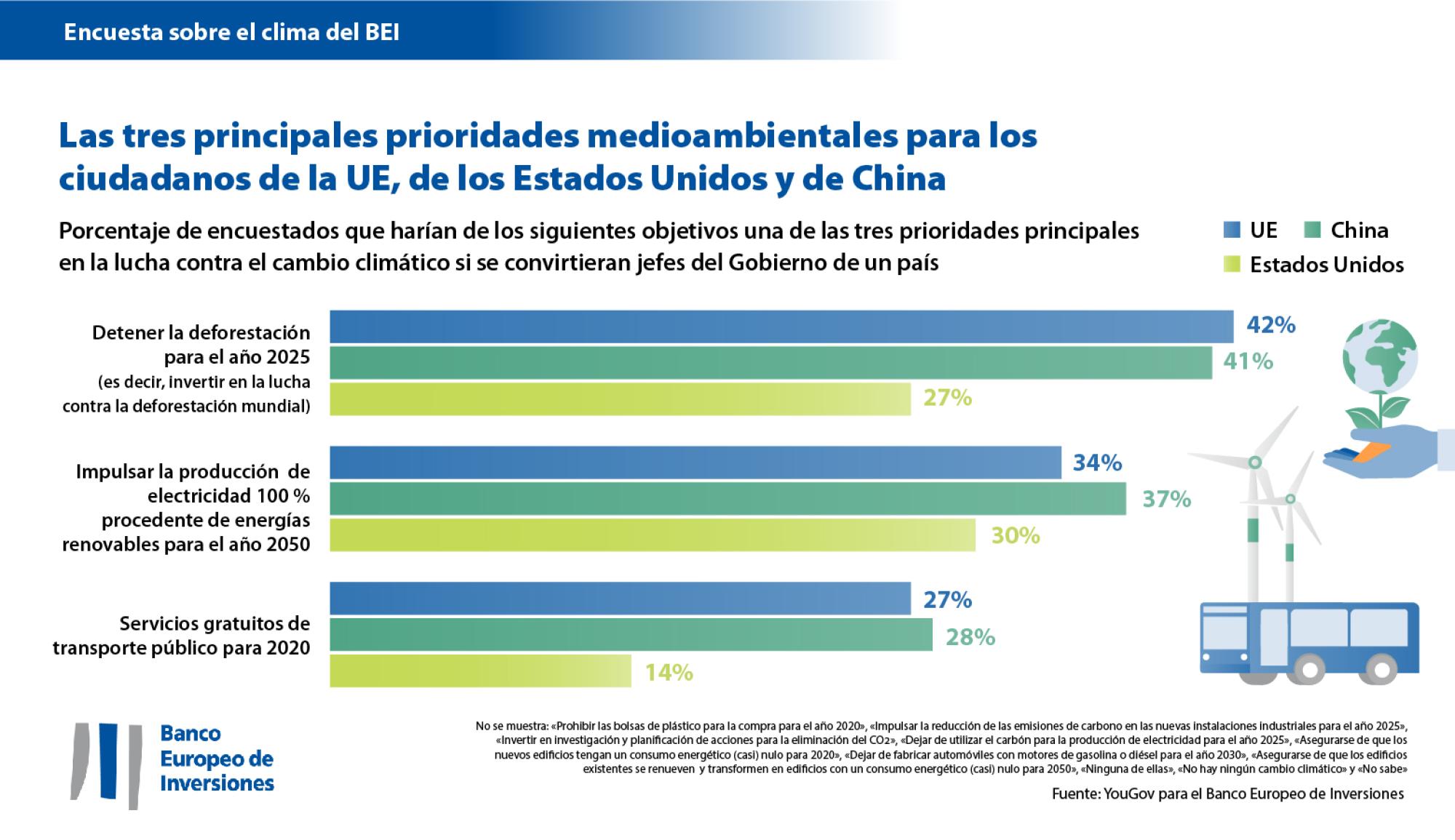 Políticas prioritarias para combatir el cambio climático: un consenso en toda la UE, EE.UU. y China