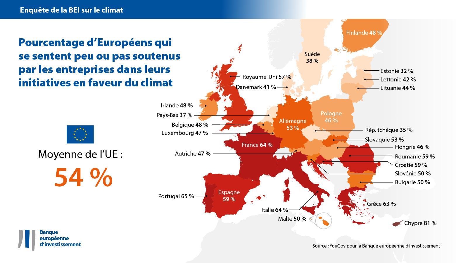 La majorité des Européens ne se sentent pas soutenus par les entreprises dans leurs actions en faveur du climat