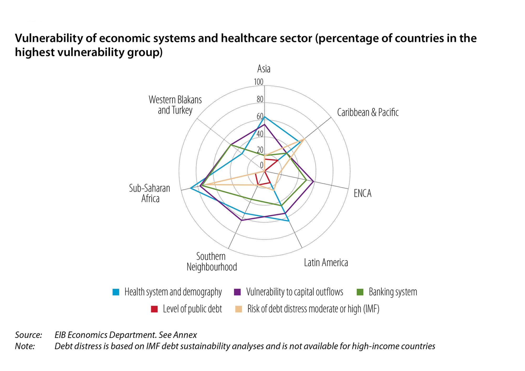 Vulnerability of economic and health systems (% of countries in the highest vulnerability group)