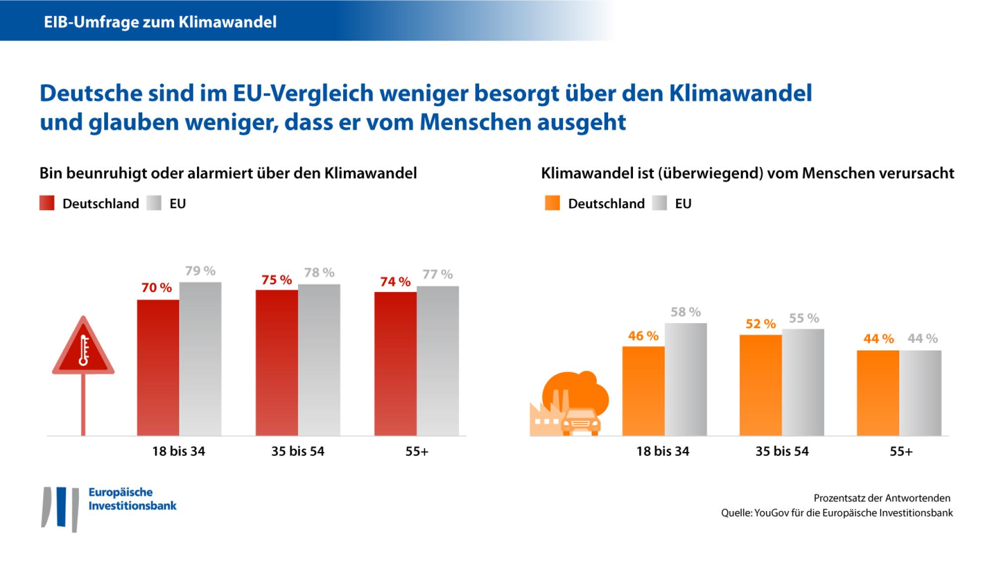 Deutsche sind weniger überzeugt, dass der Klimawandel auf menschliches Handeln zurückzuführen ist