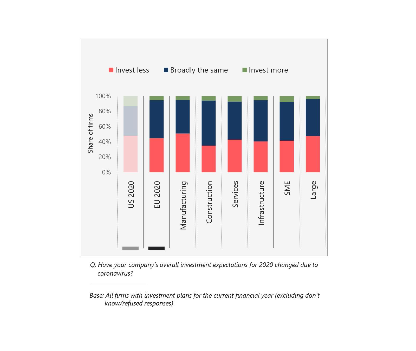 Have your company’s overall investment expectations for 2020 changed due to coronavirus ?