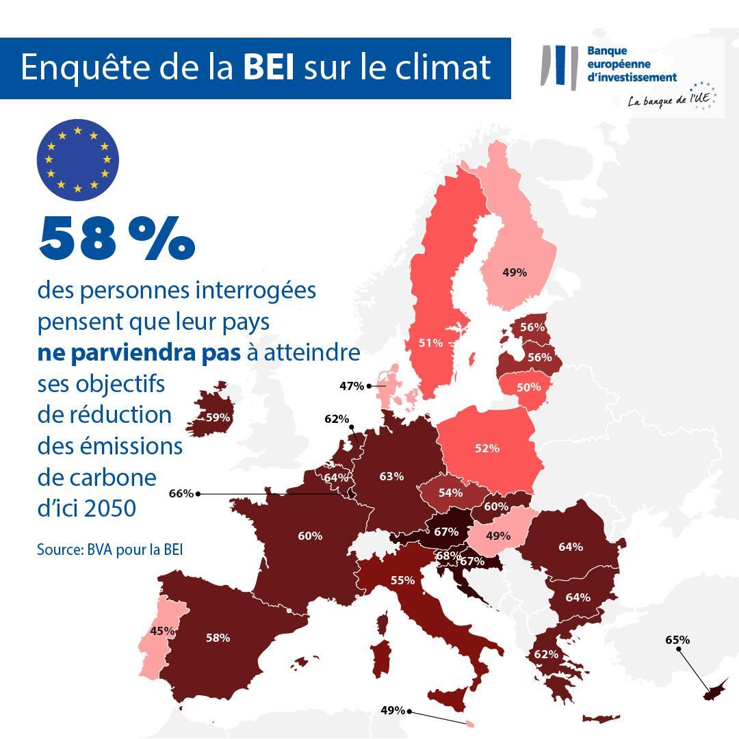 58% of EU citizens think their country will fail to meet its reduced carbon emission targets by 2050