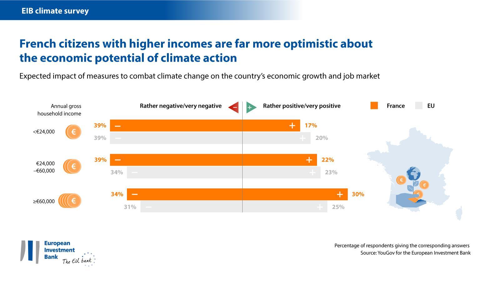 French citizens with higher incomes are far more optimistic about the economic potential of climate action