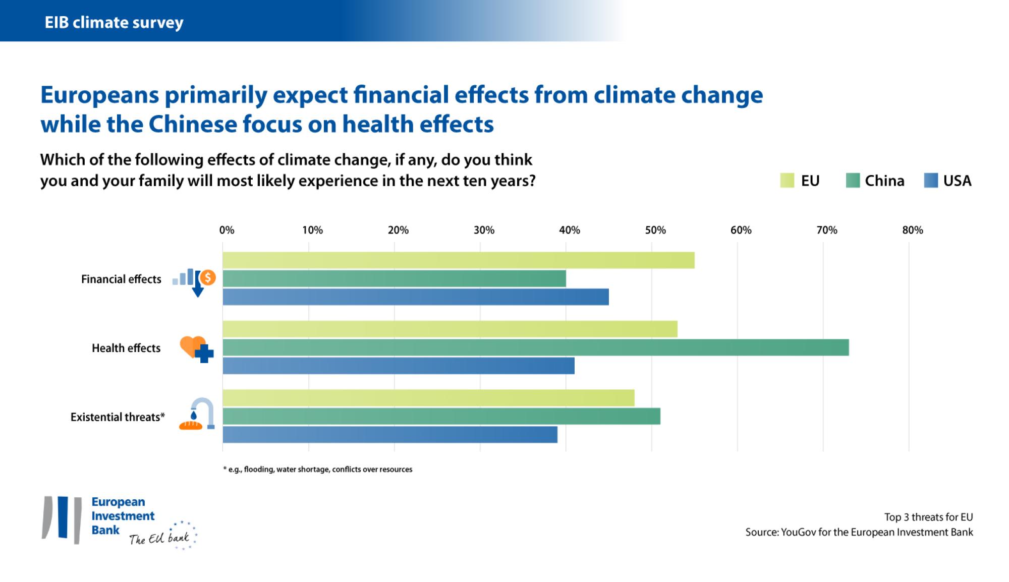 Europeans expect financial effects from climate change while the Chinese focus on health effects