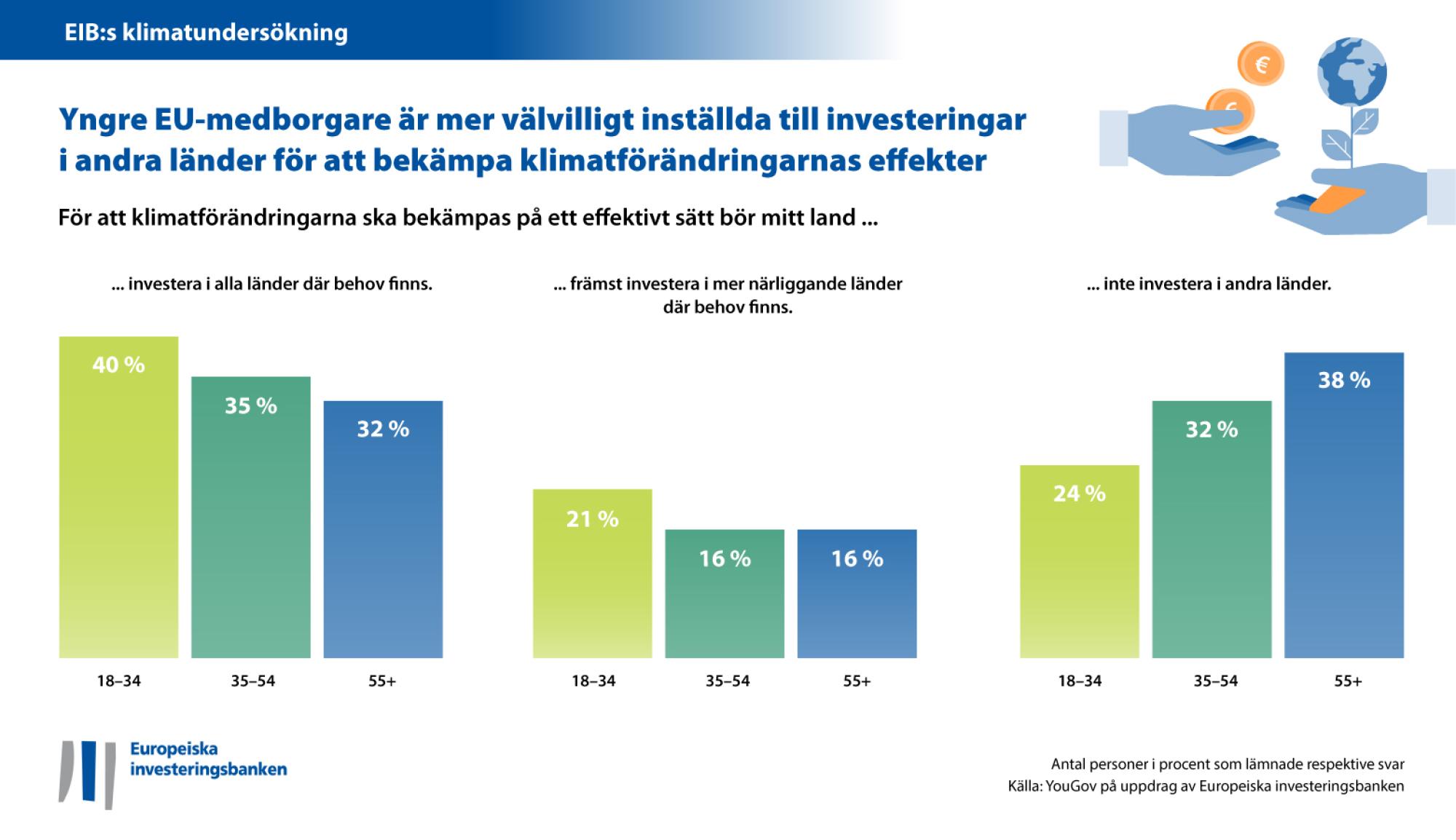 Globala kontra nationella klimatinvesteringar – en åldersdemografisk uppdelning