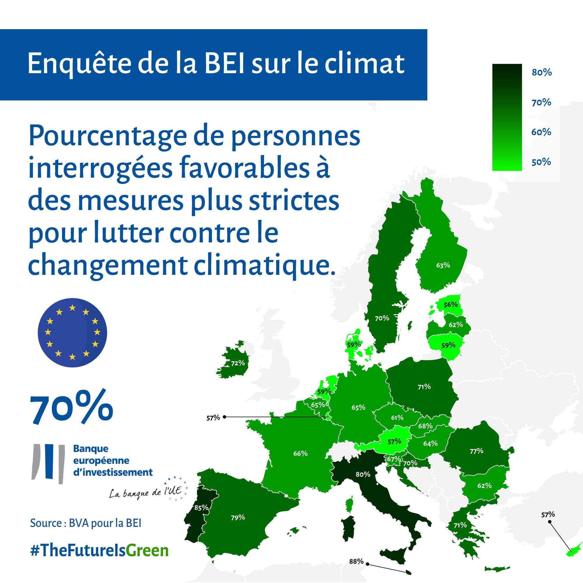 Pourcentage de personnes interrogées favorables à des mesures plus strictes pour lutter contre les changements climatiques (moyenne de l’UE : 70 %)