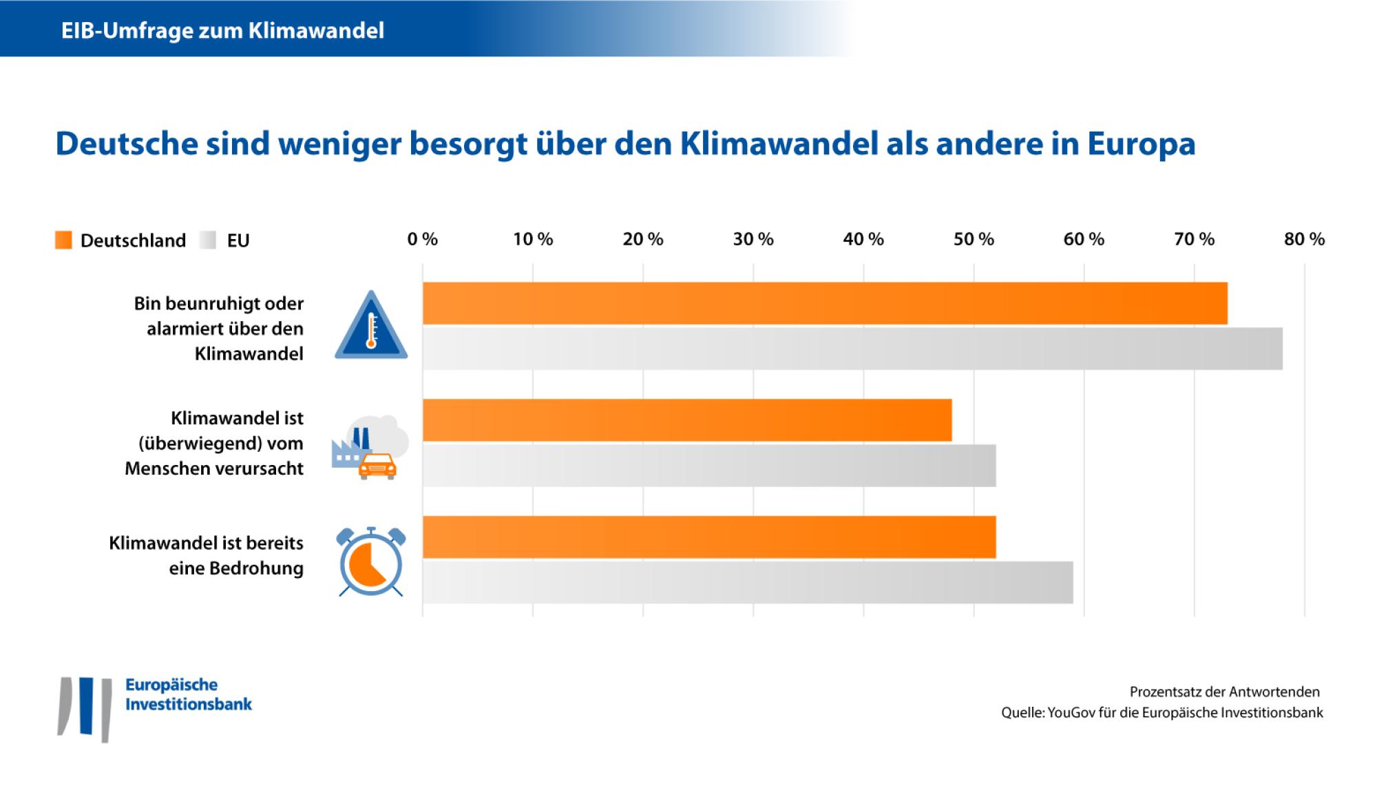 In Deutschland sind die Sorgen über die Folgen des Klimawandels geringer als in den meisten EU-Ländern