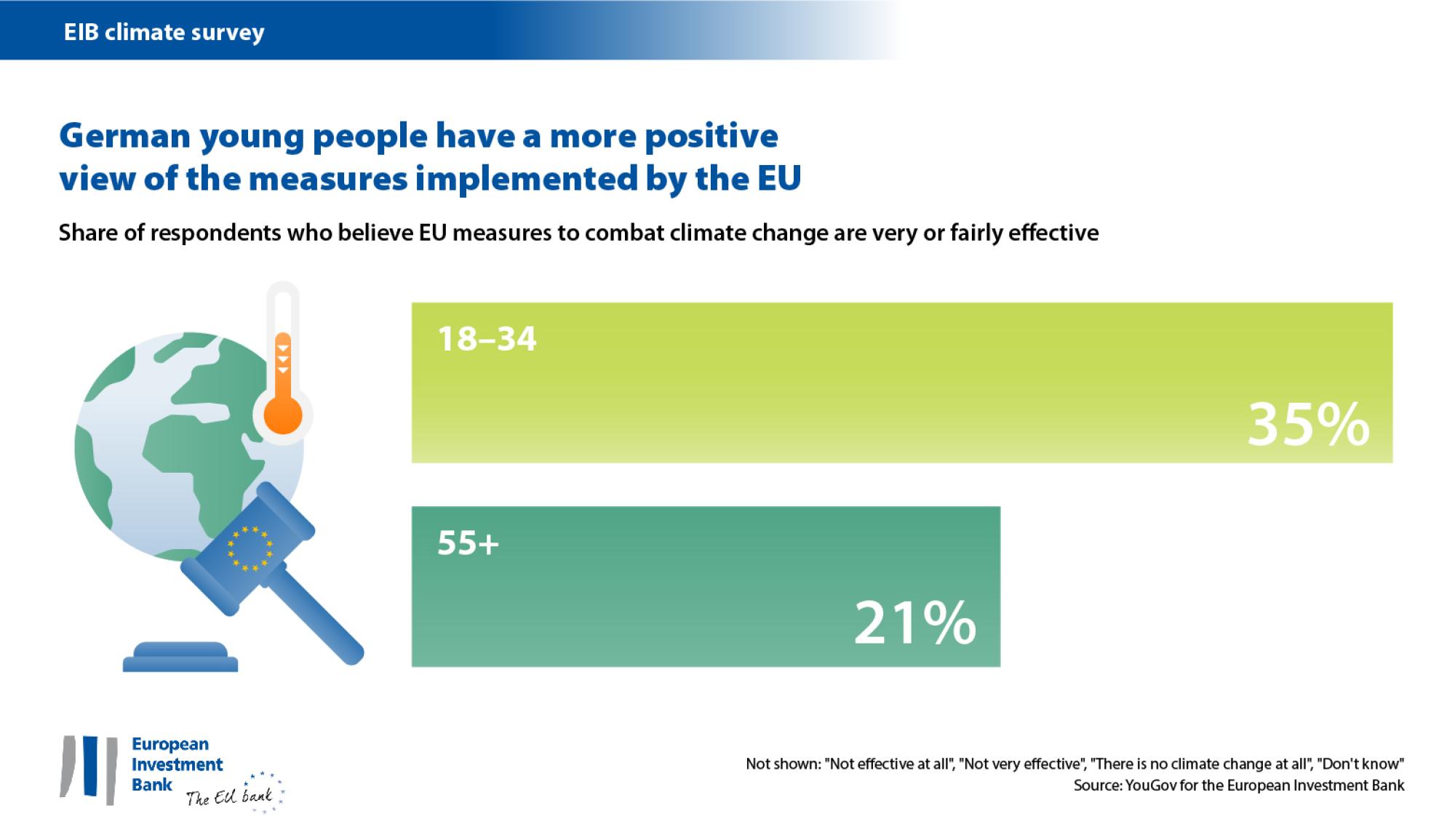 German young people have a more positive assessment of the measures implemented by the EU 