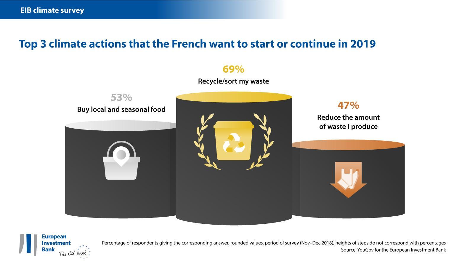 French – prepared to recycle, buy local and reduce waste