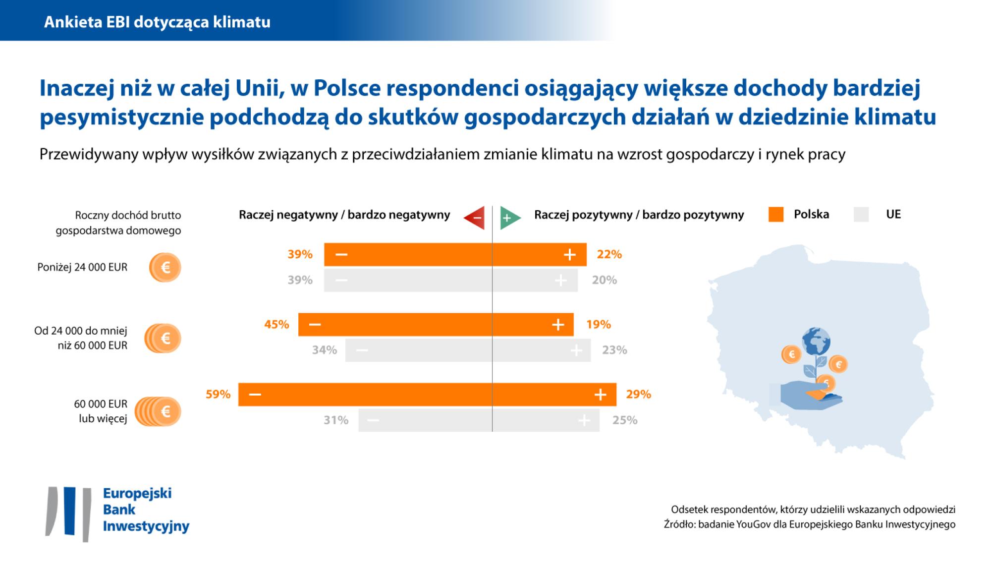 Inaczej niż w całej Unii, Polacy osiągający większe dochody bardziej pesymistycznie podchodzą do skutków gospodarczych działań w dziedzinie klimatu 