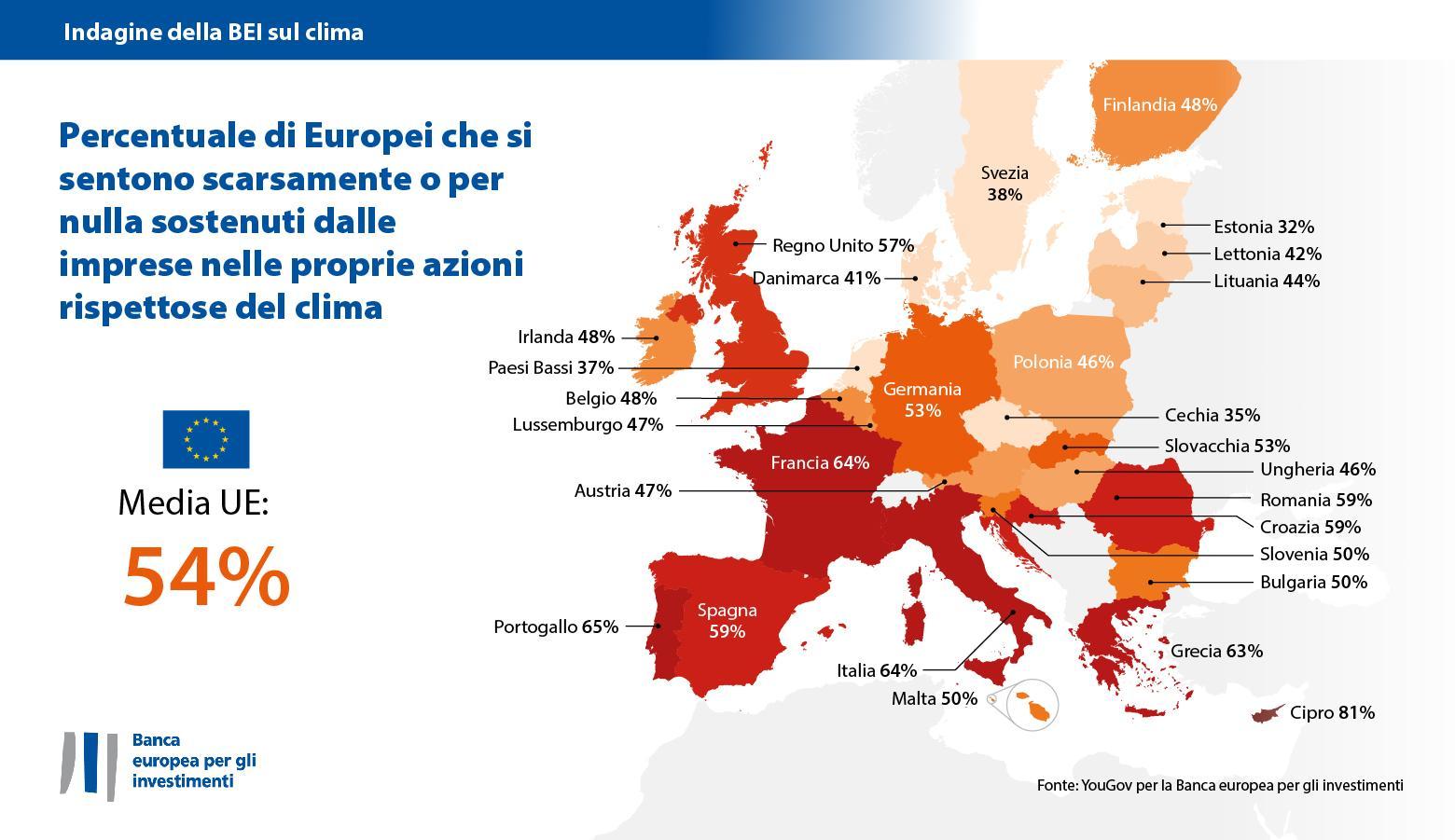 La maggioranza degli Europei non si sente sostenuta dalle imprese nelle proprie azioni a favore del clima