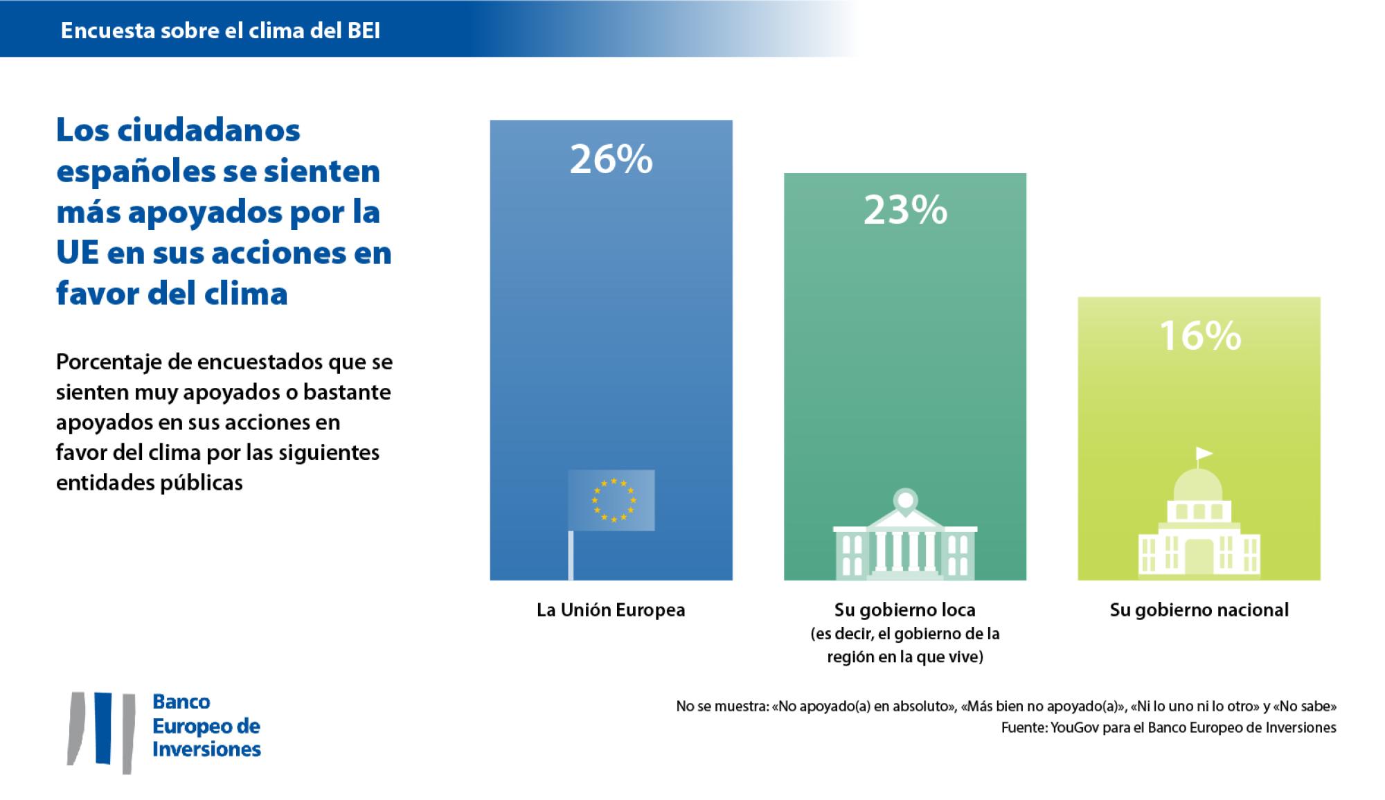 Los ciudadanos españoles se sienten ampliamente apoyados por la UE en sus acciones en favor del clima