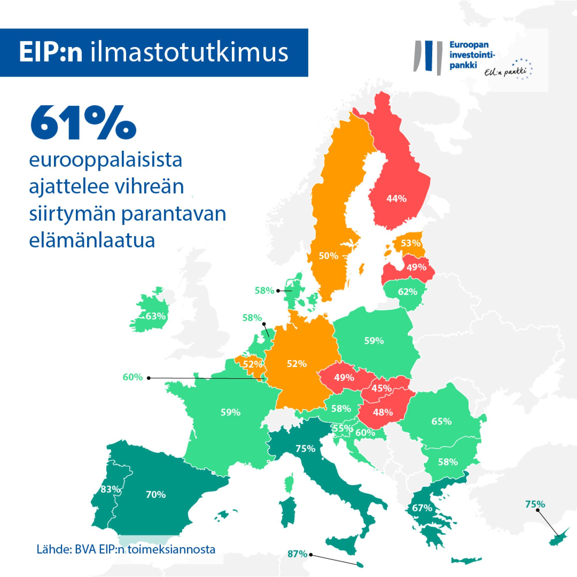 61% of Europeans think the green transition will improve their quality of life