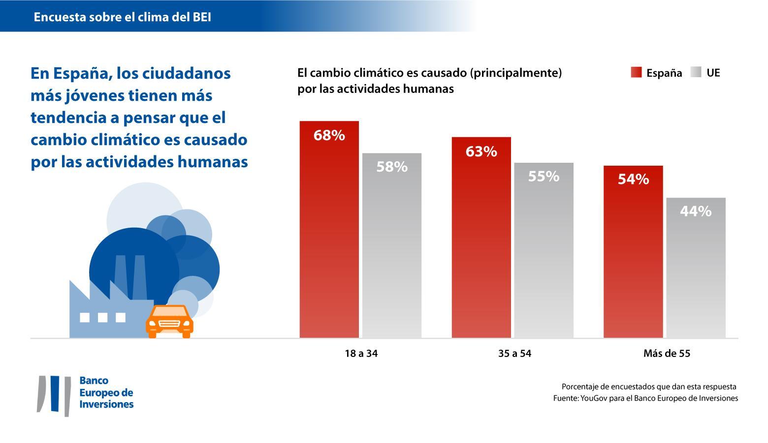 En España, los ciudadanos más jóvenes son más proclives a pensar que el cambio climático es causado por las actividades humanas