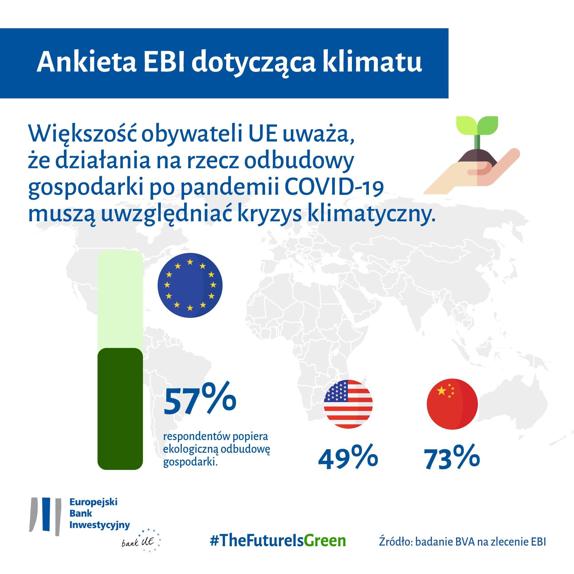 Większość obywateli UE uważa, że działania na rzecz odbudowy gospodarki po pandemii COVID-19 powinny uwzględniać przeciwdziałanie kryzysowi klimatycznemu