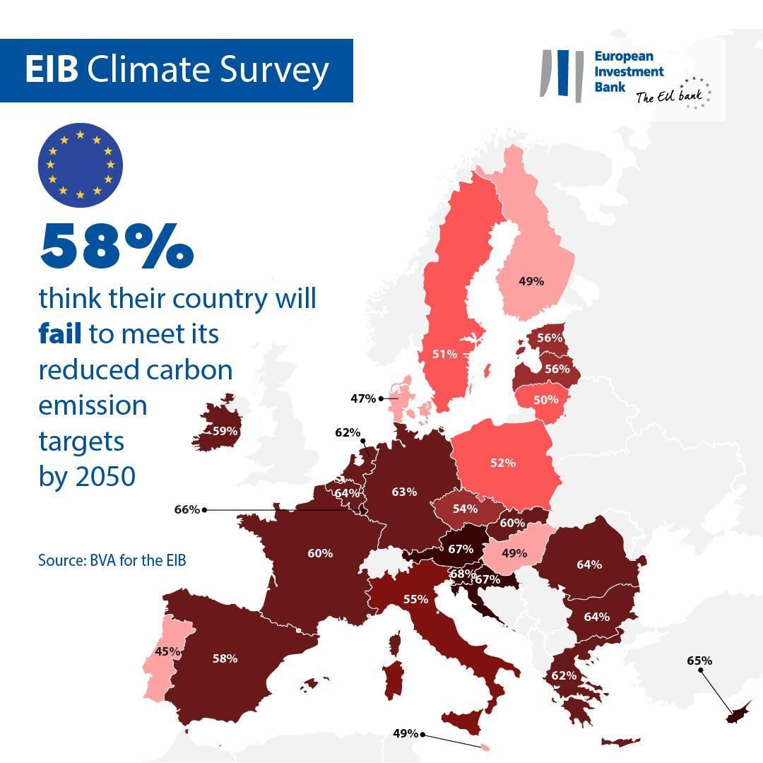 58% of EU citizens think their country will fail to meet its reduced carbon emission targets by 2050