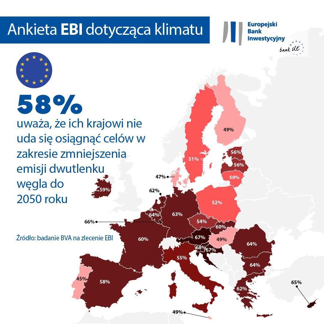 58% of EU citizens think their country will fail to meet its reduced carbon emission targets by 2050