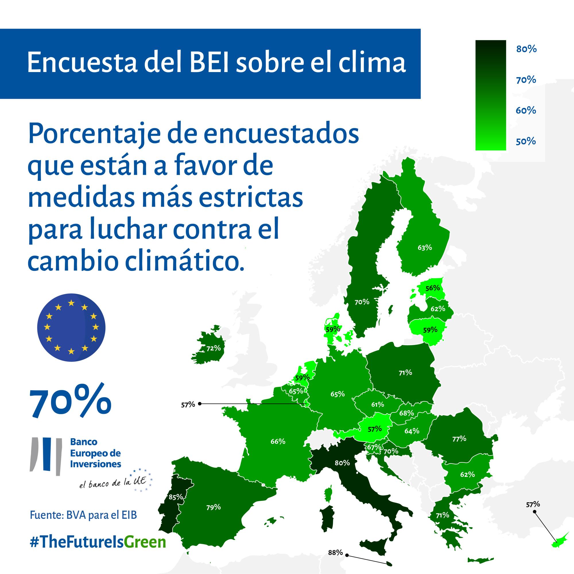 Porcentaje de encuestados que están a favor de medidas más estrictas para luchar contra el cambio climático (media de la UE: 70 %)