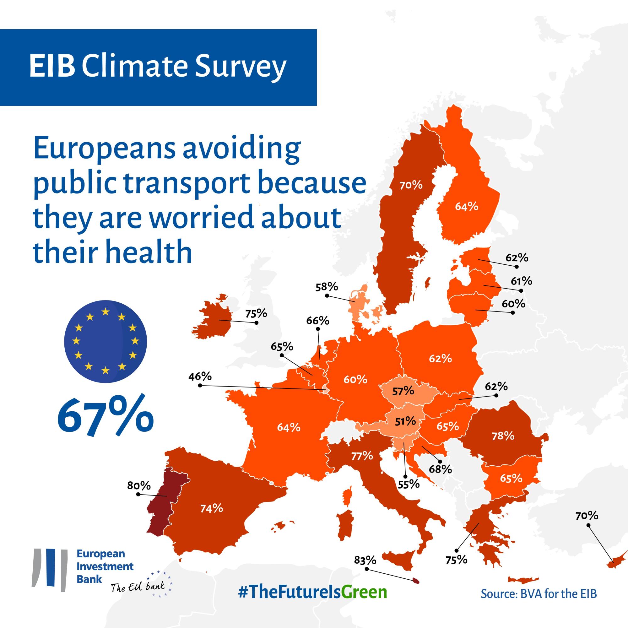 67% of Europeans avoiding public transport because they are worried about their health