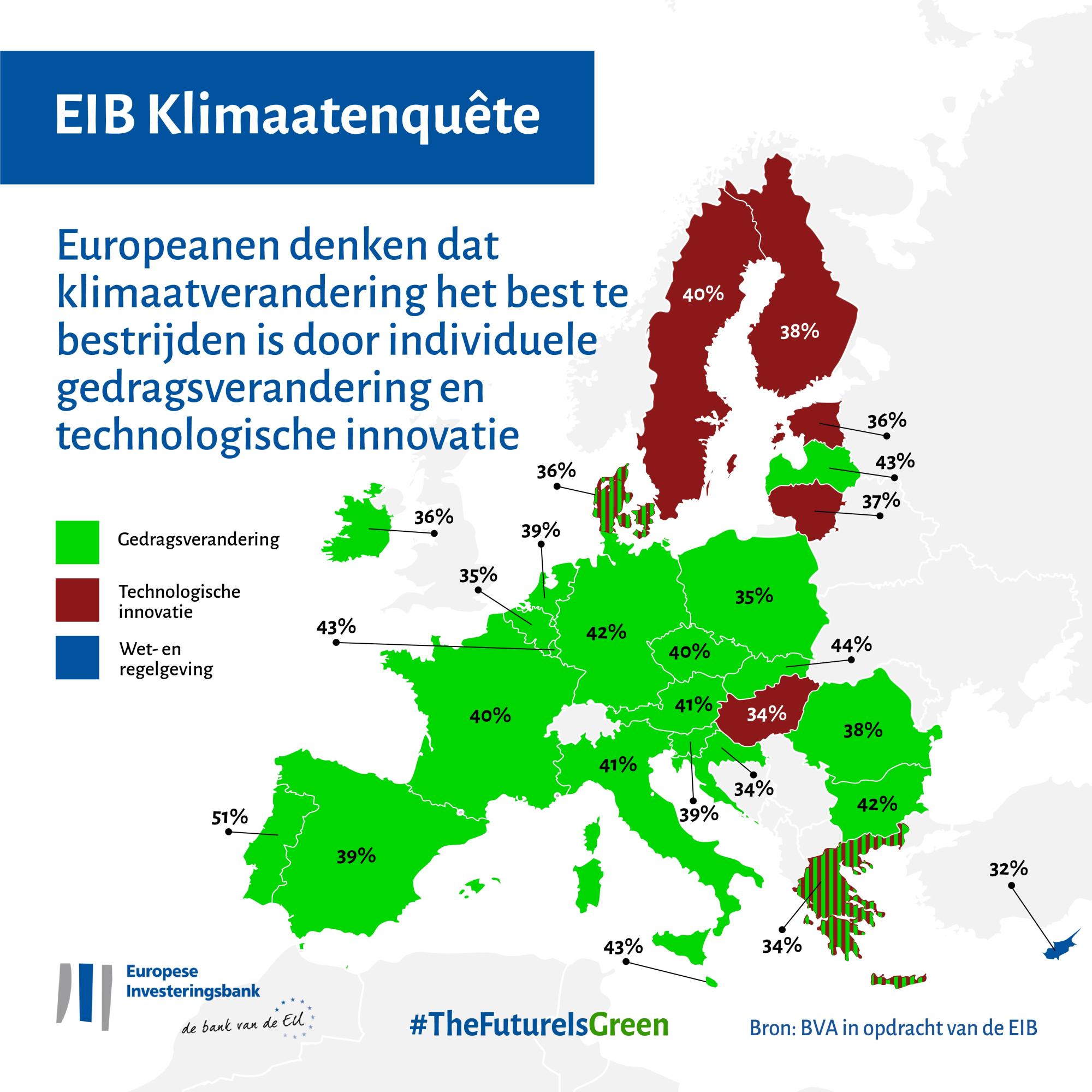 Europeanen kiezen voor individuele gedragsverandering en technologische innovatie in de strijd tegen klimaatverandering