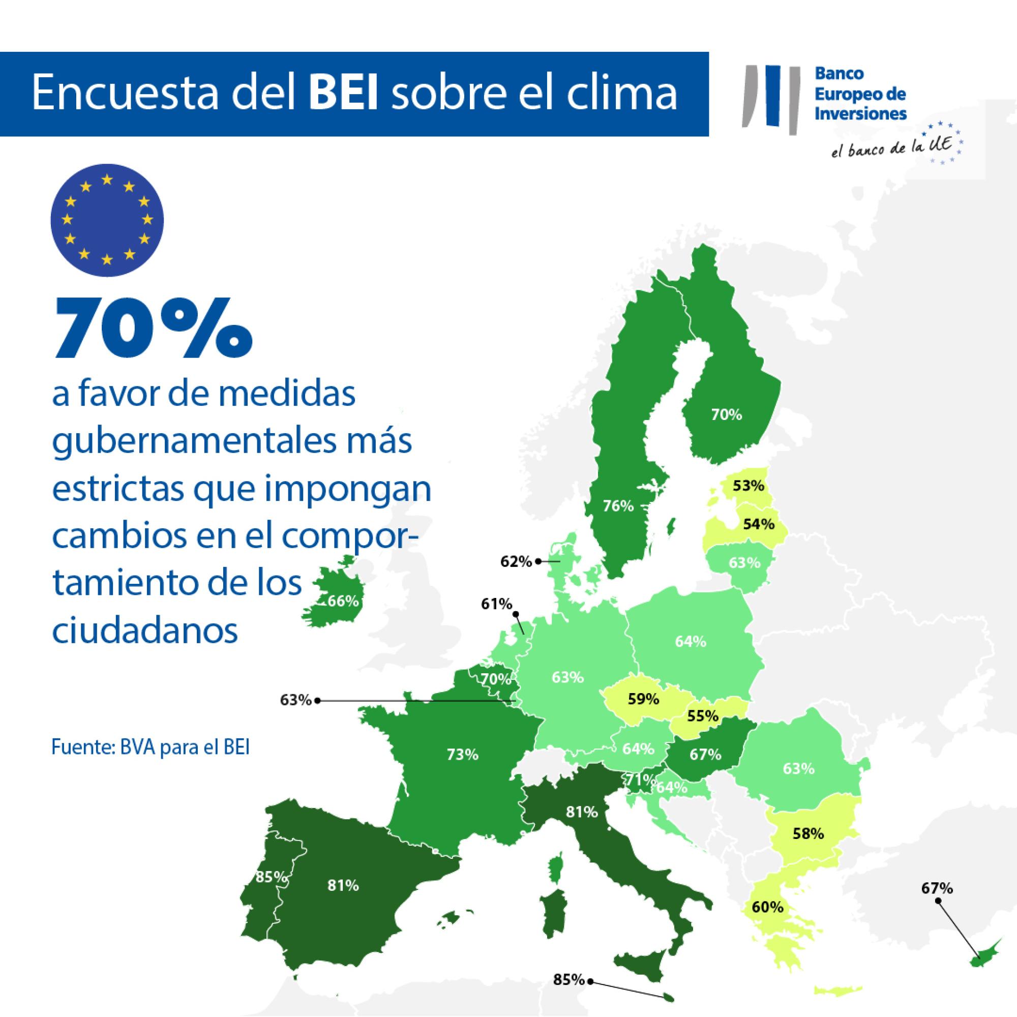 70% of EU citizens are in favour of stricter government measures imposing changes on people’s behaviour.