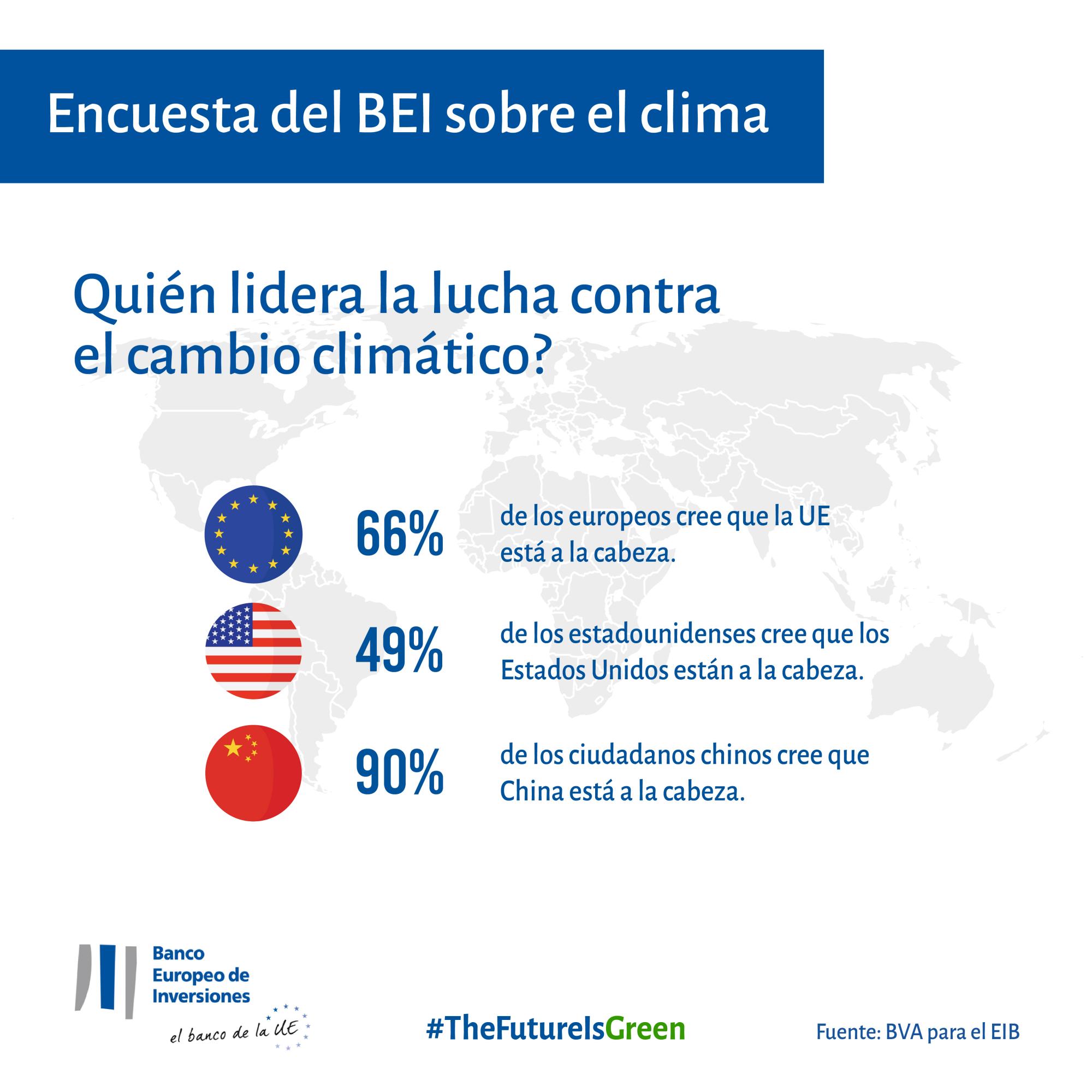 ¿Quién lidera la lucha contra el cambio climático? UE – EE.UU. – China
