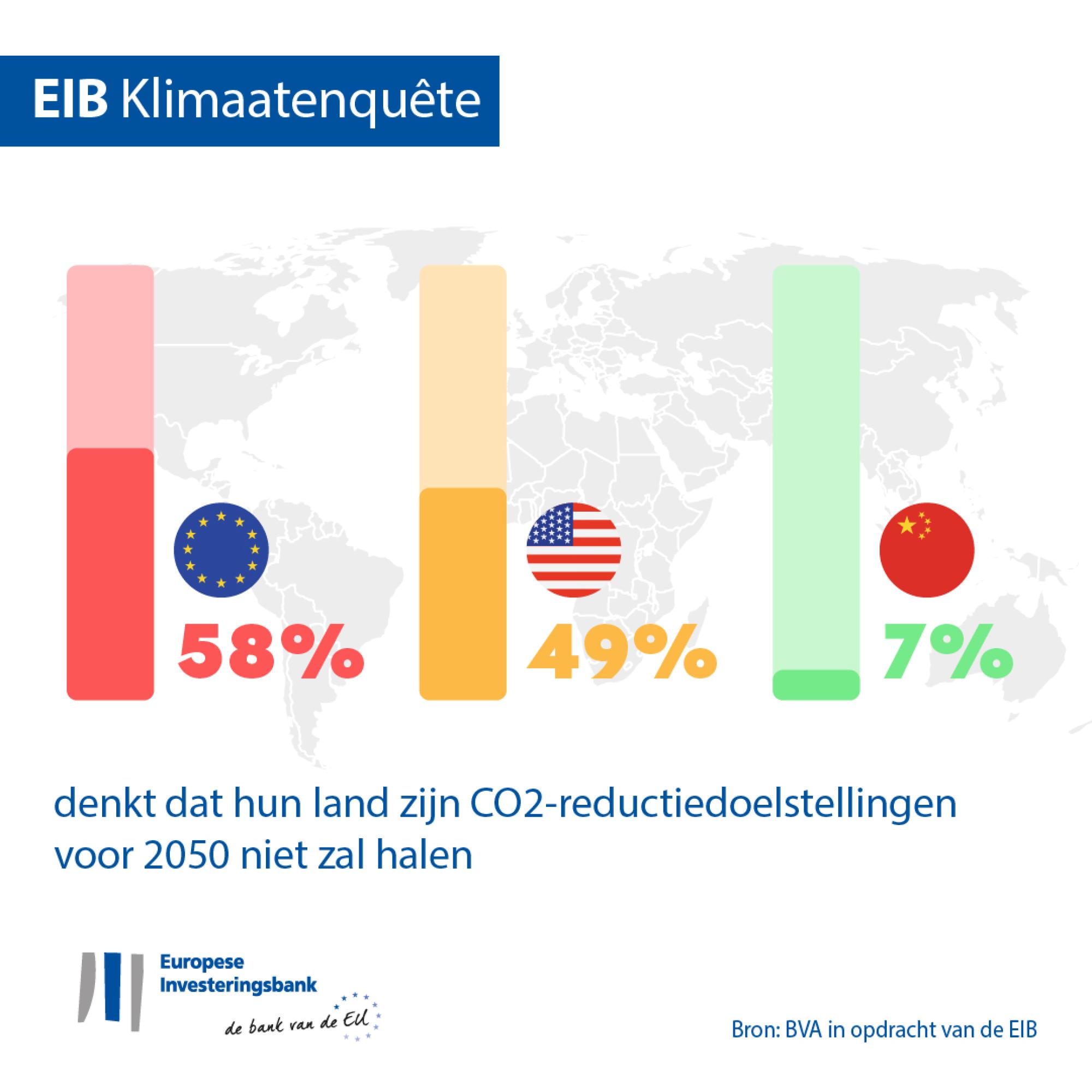 Percentage of people who think their country will fail to meet its reduced carbon emission targets by 2050 – EU – US – China 