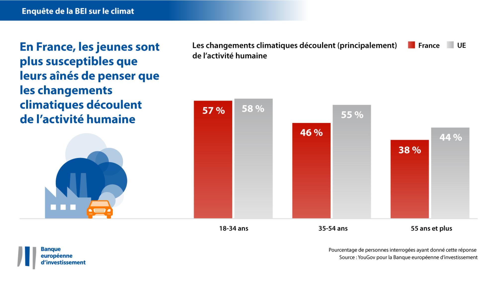 Les jeunes Français sont plus susceptibles que leurs aînés de penser que les changements climatiques découlent de l’activité humaine