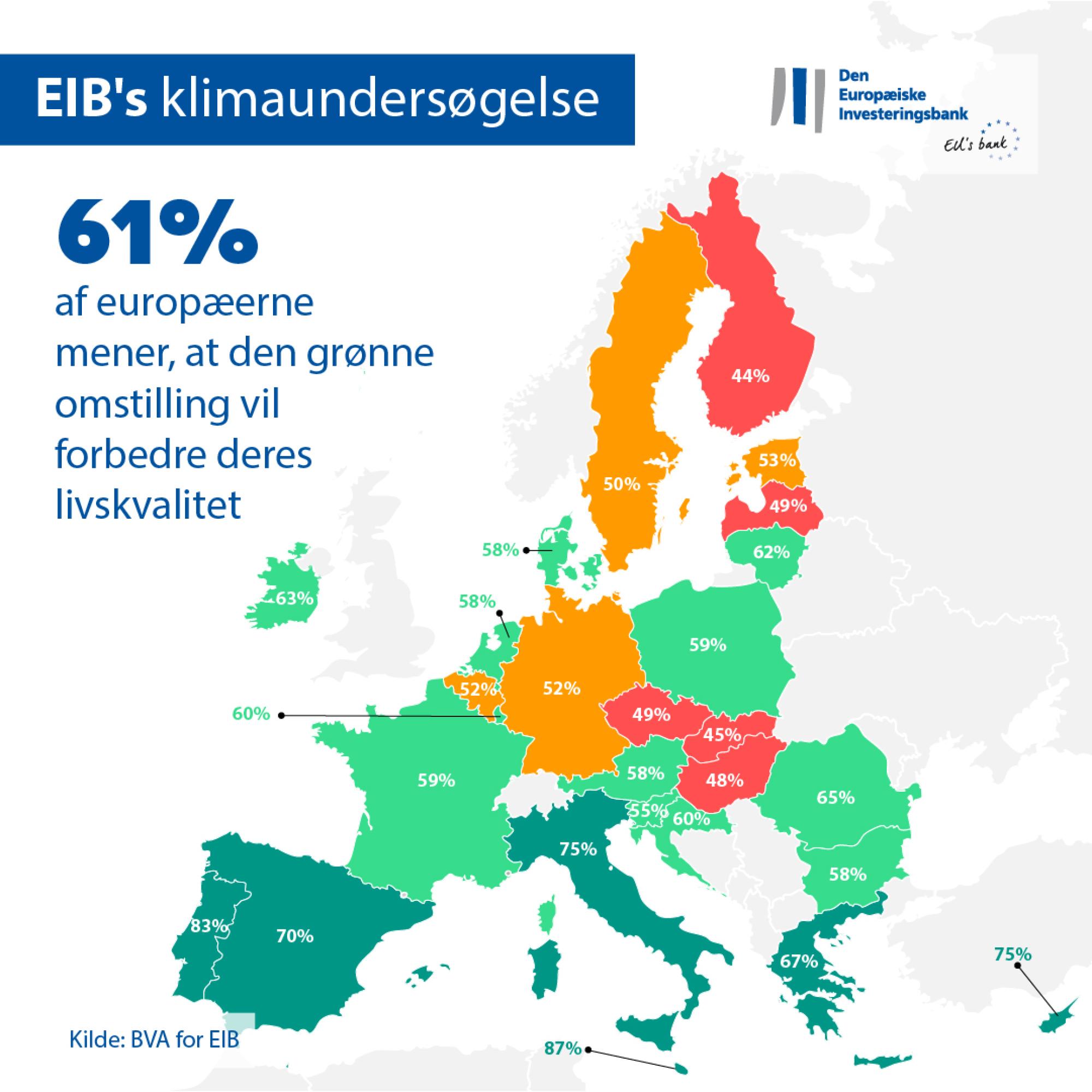 61% of Europeans think the green transition will improve their quality of life