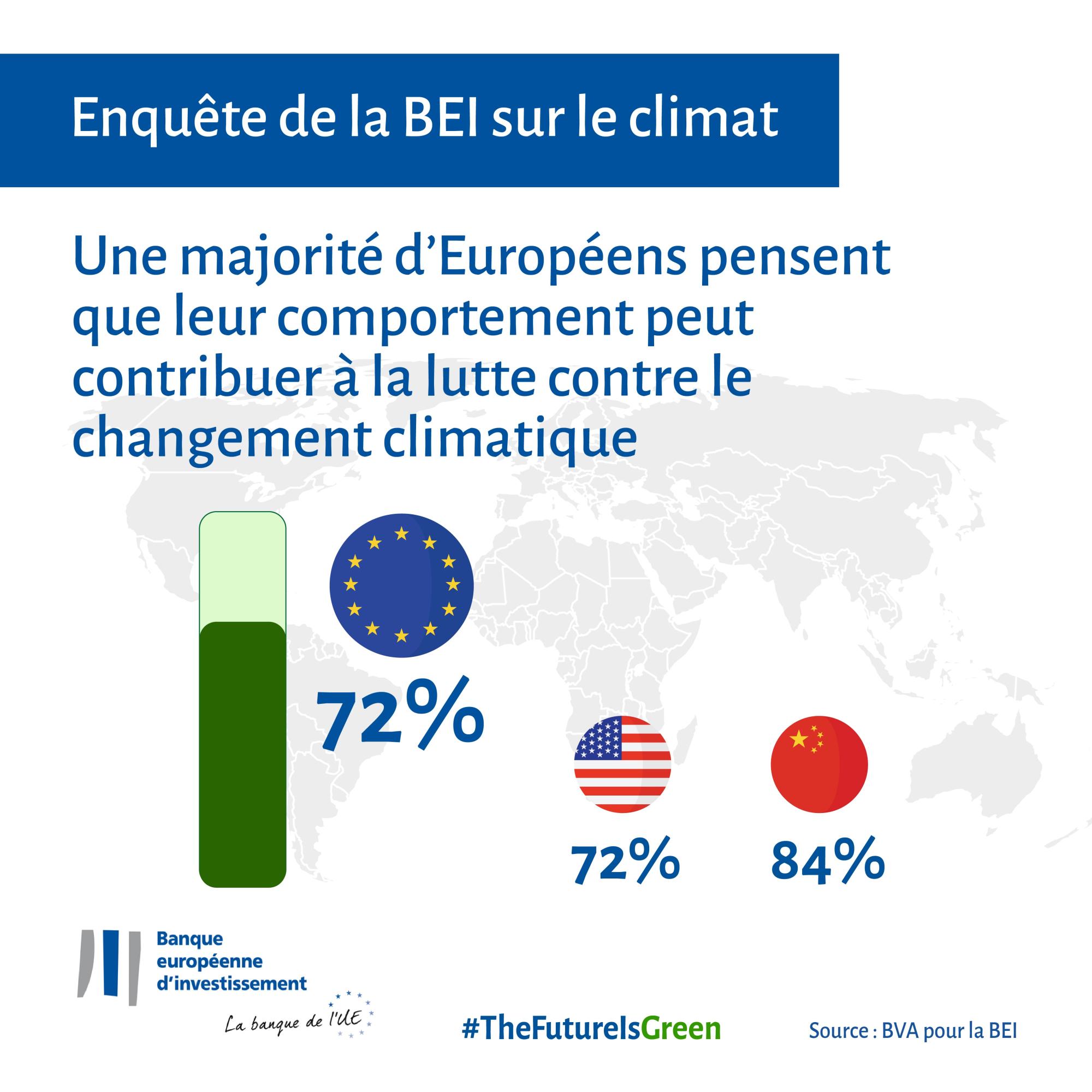 Une majorité d’Européens pensent que leur comportement peut changer la donne dans la lutte contre les changements climatiques