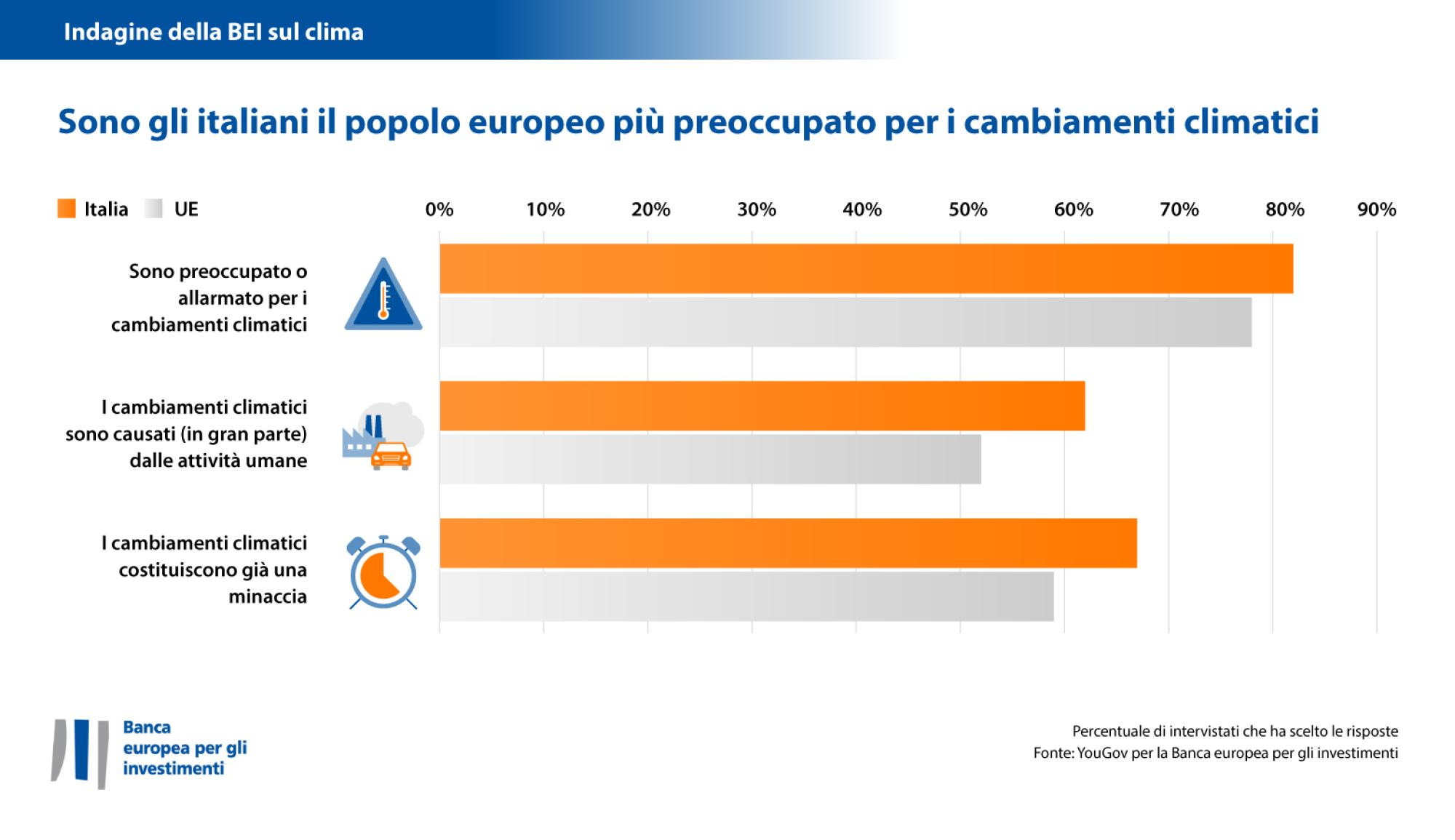 Sono gli italiani il popolo europeo più allarmato per i cambiamenti climatici