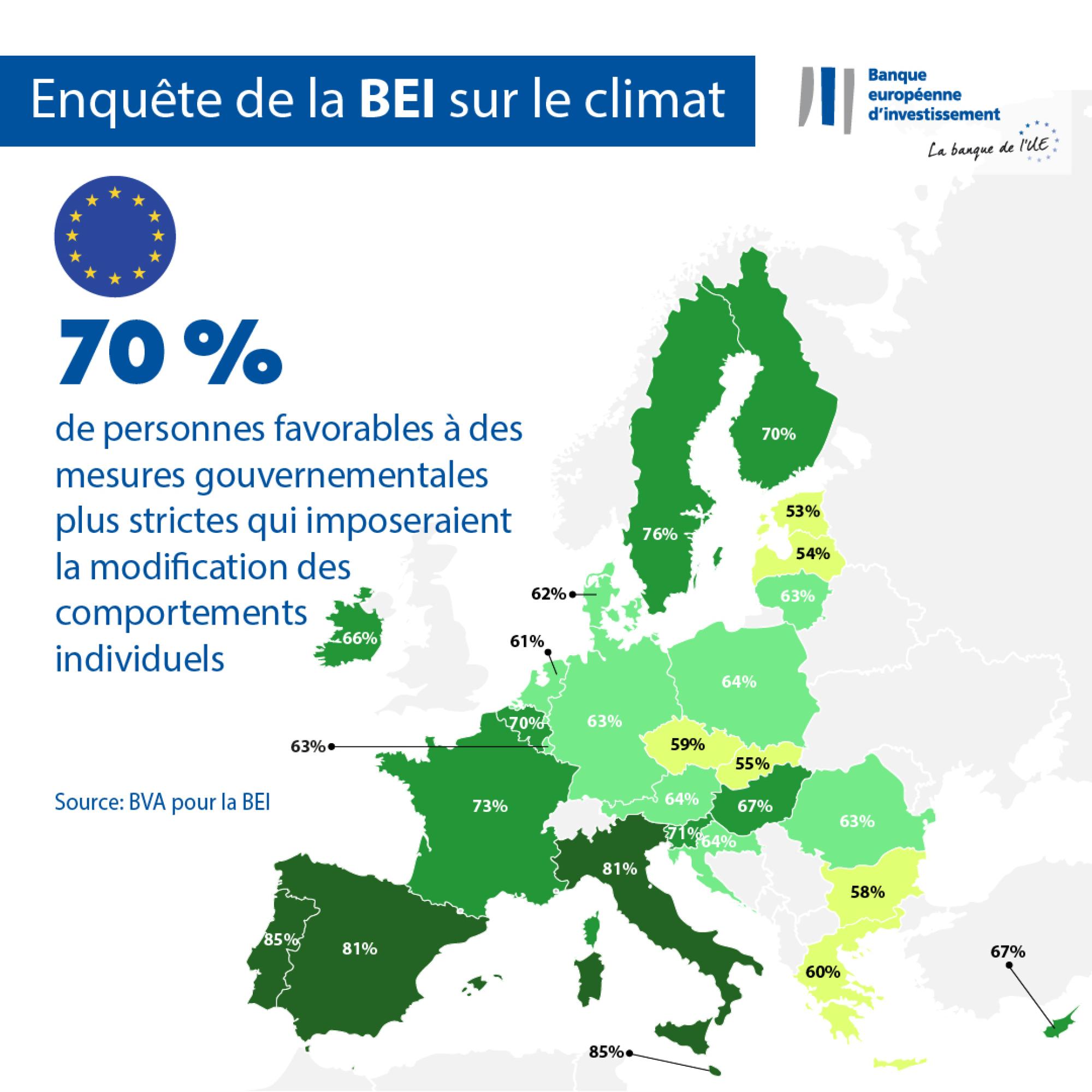 70% of EU citizens are in favour of stricter government measures imposing changes on people’s behaviour.