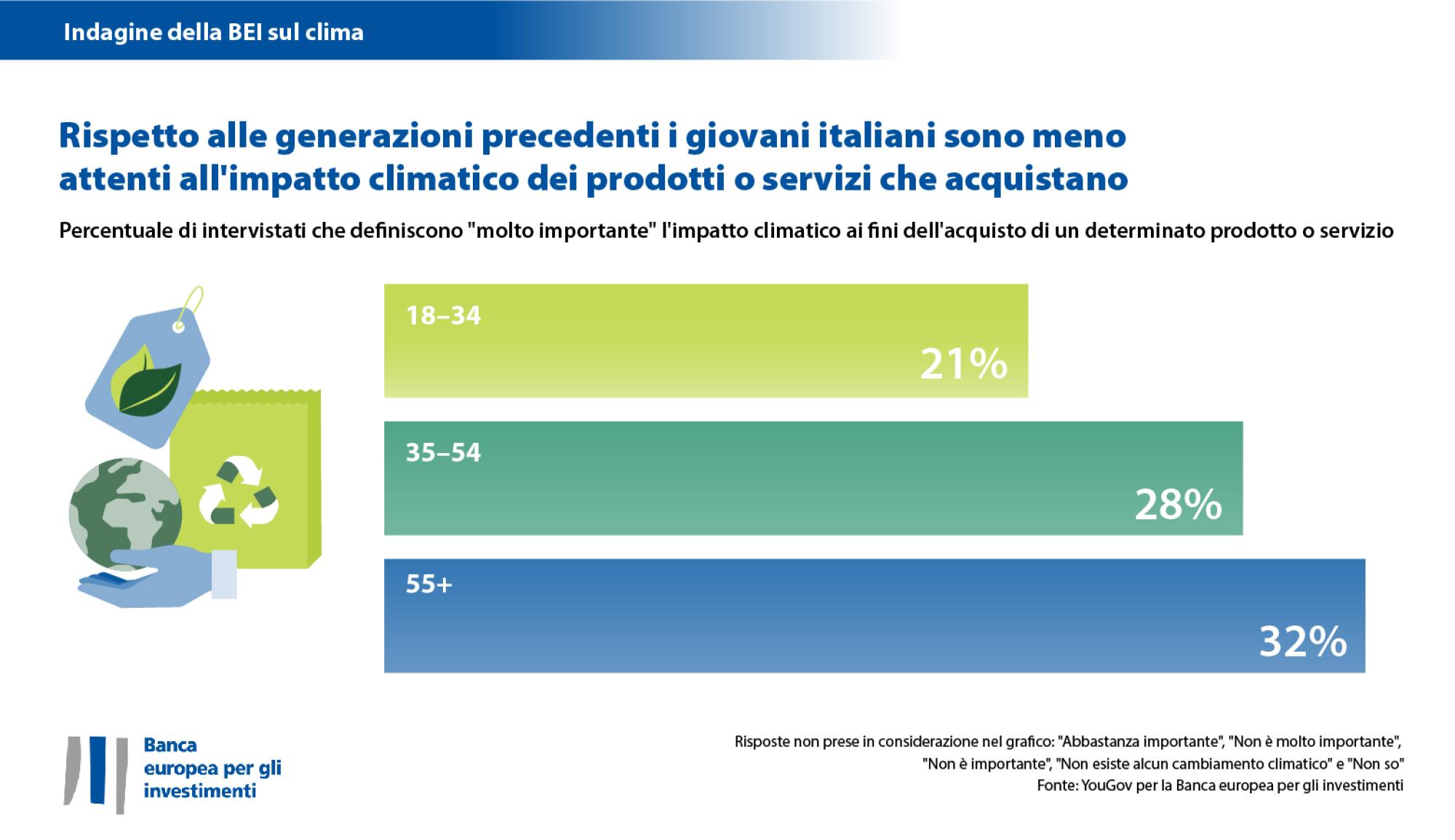 Italia – divario generazionale nelle abitudini d’acquisto