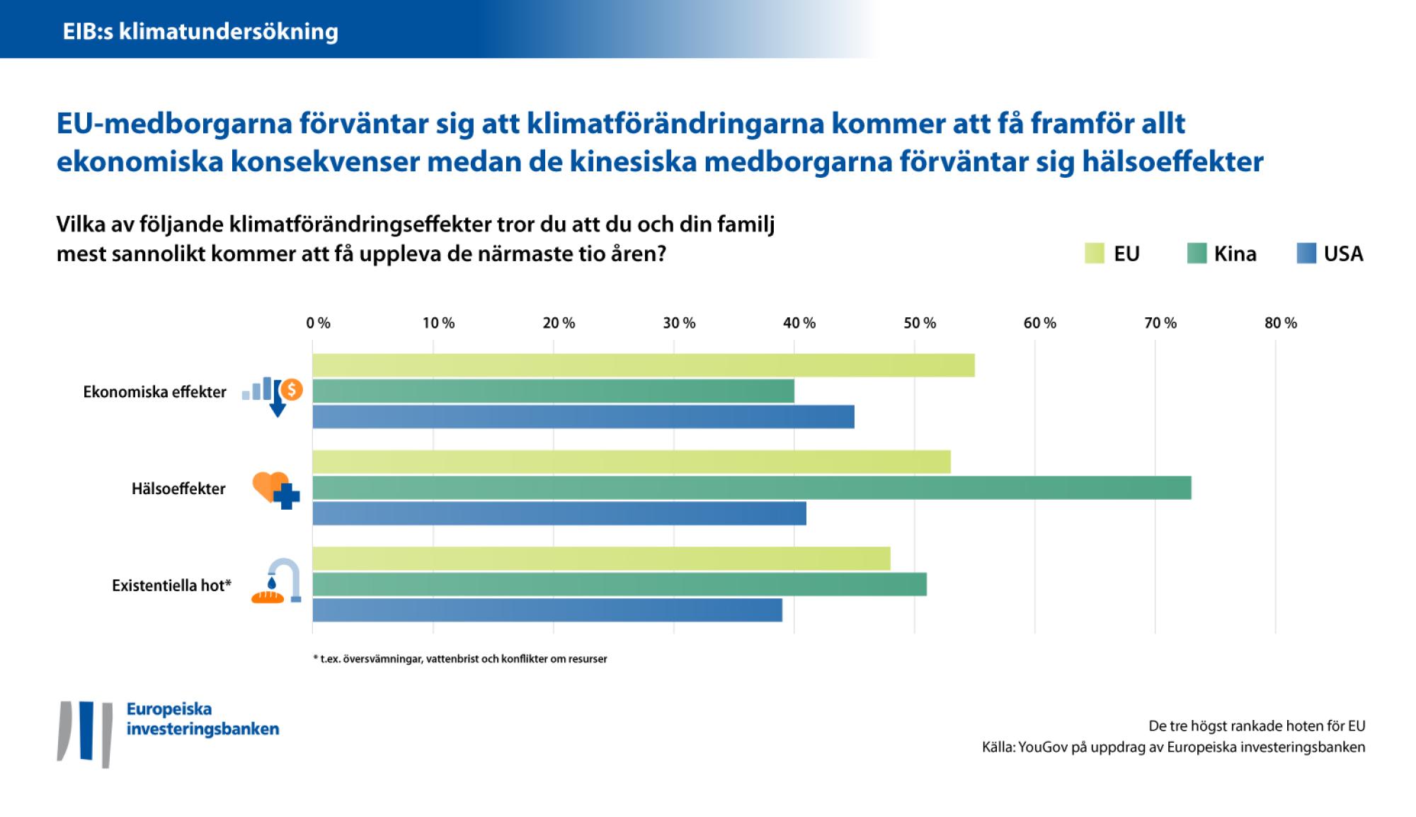 EU-medborgarna förväntar sig att klimatförändringarna kommer att få ekonomiska konsekvenser medan de kinesiska medborgarna förväntar sig hälsoeffekter