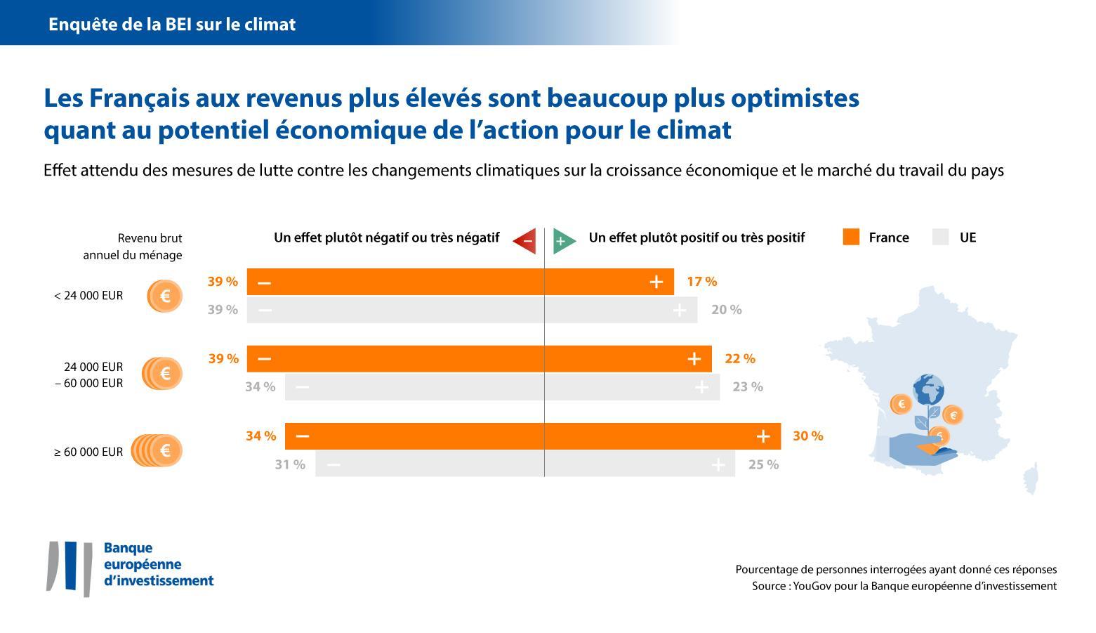 Les Français aux revenus plus élevés sont beaucoup plus optimistes quant au potentiel économique de l’action en faveur du climat
