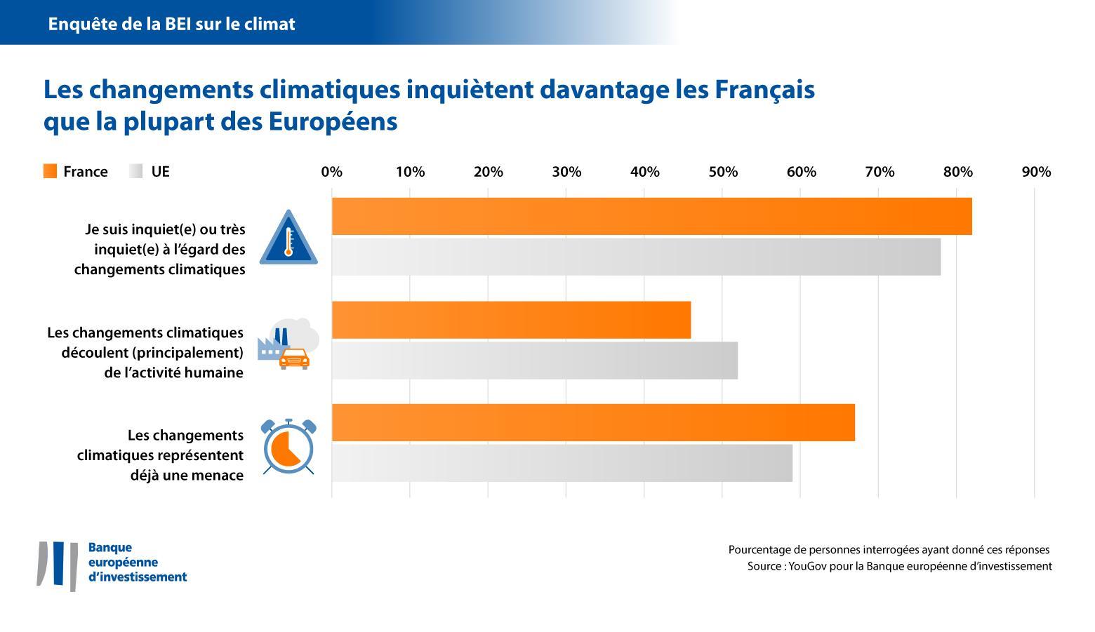 Les changements climatiques inquiètent davantage les Français que la plupart des Européens