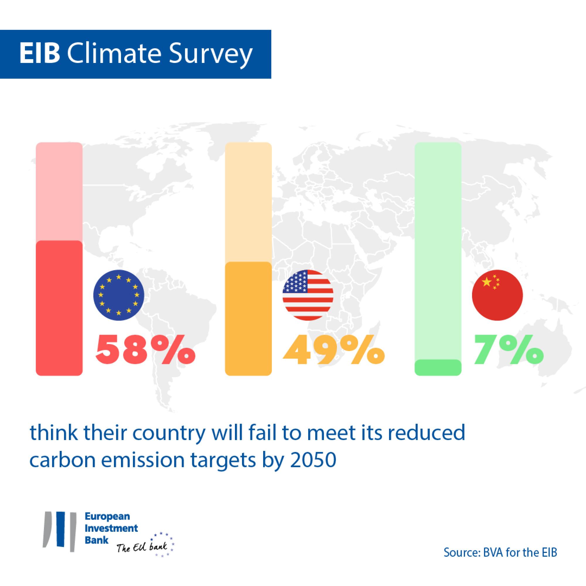 Percentage of people who think their country will fail to meet its reduced carbon emission targets by 2050 – EU – US – China 