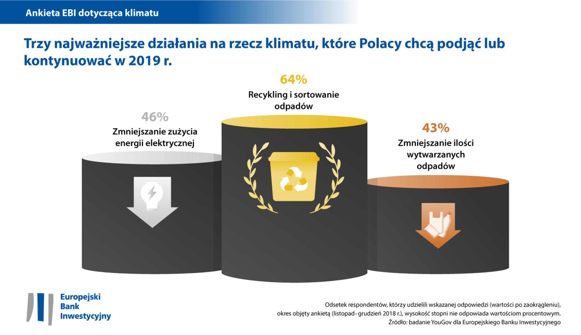 Polacy – gotowi do recyklingu, zmniejszania zużycia energii elektrycznej i zmniejszenia ilości produkowanych odpadów