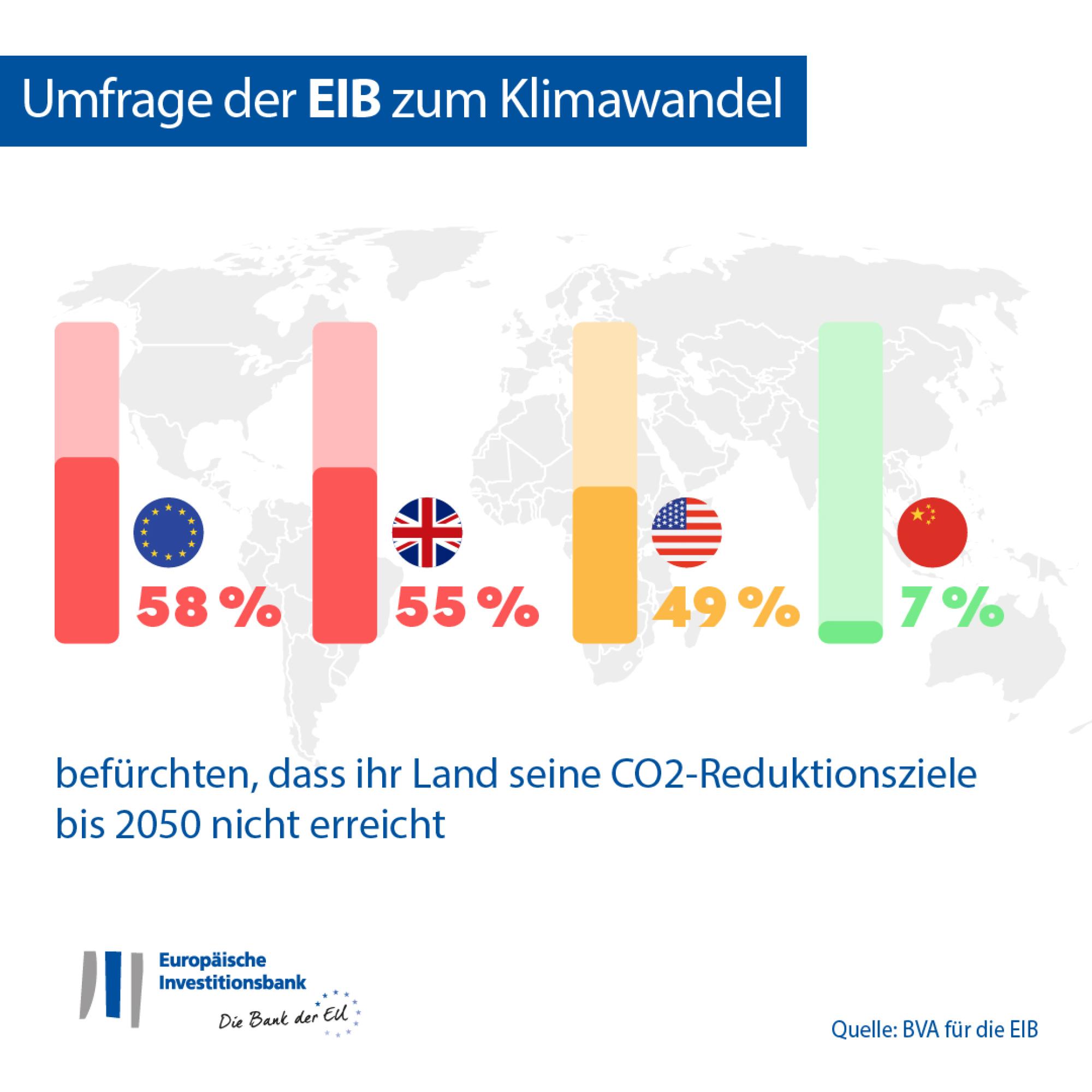 Percentage of people who think their country will fail to meet its reduced carbon emission targets by 2050 – all regions