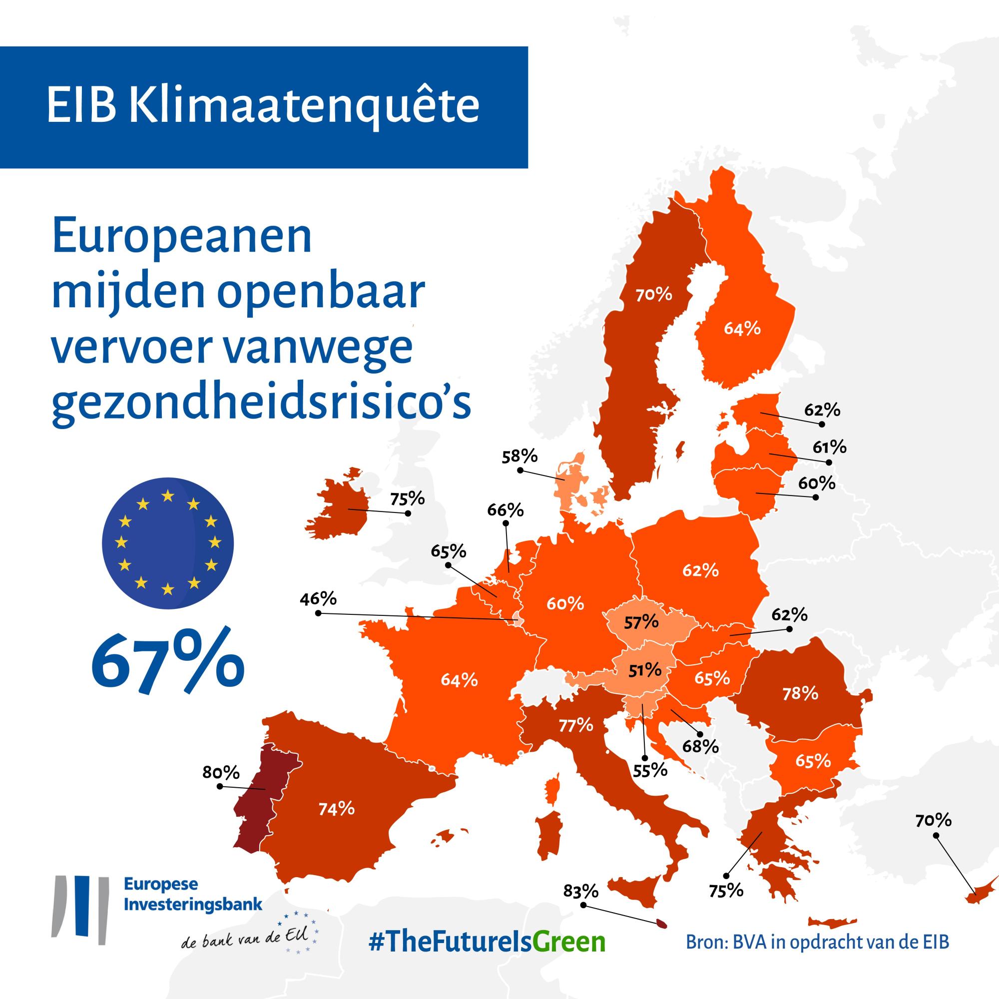 67% Europeanen mijdt openbaar vervoer vanwege gezondheidsrisico’s