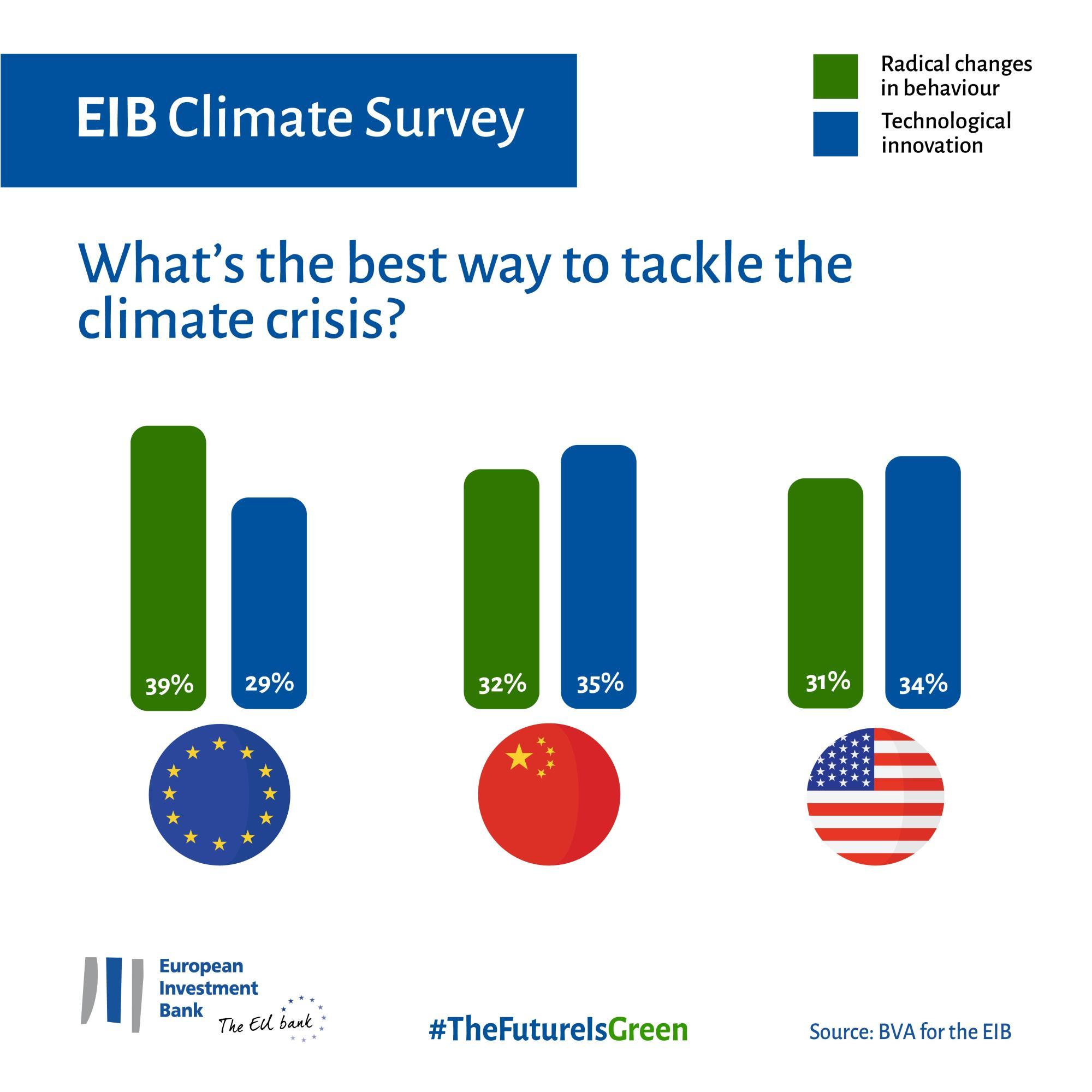 What’s the best way to tackle the climate crisis?