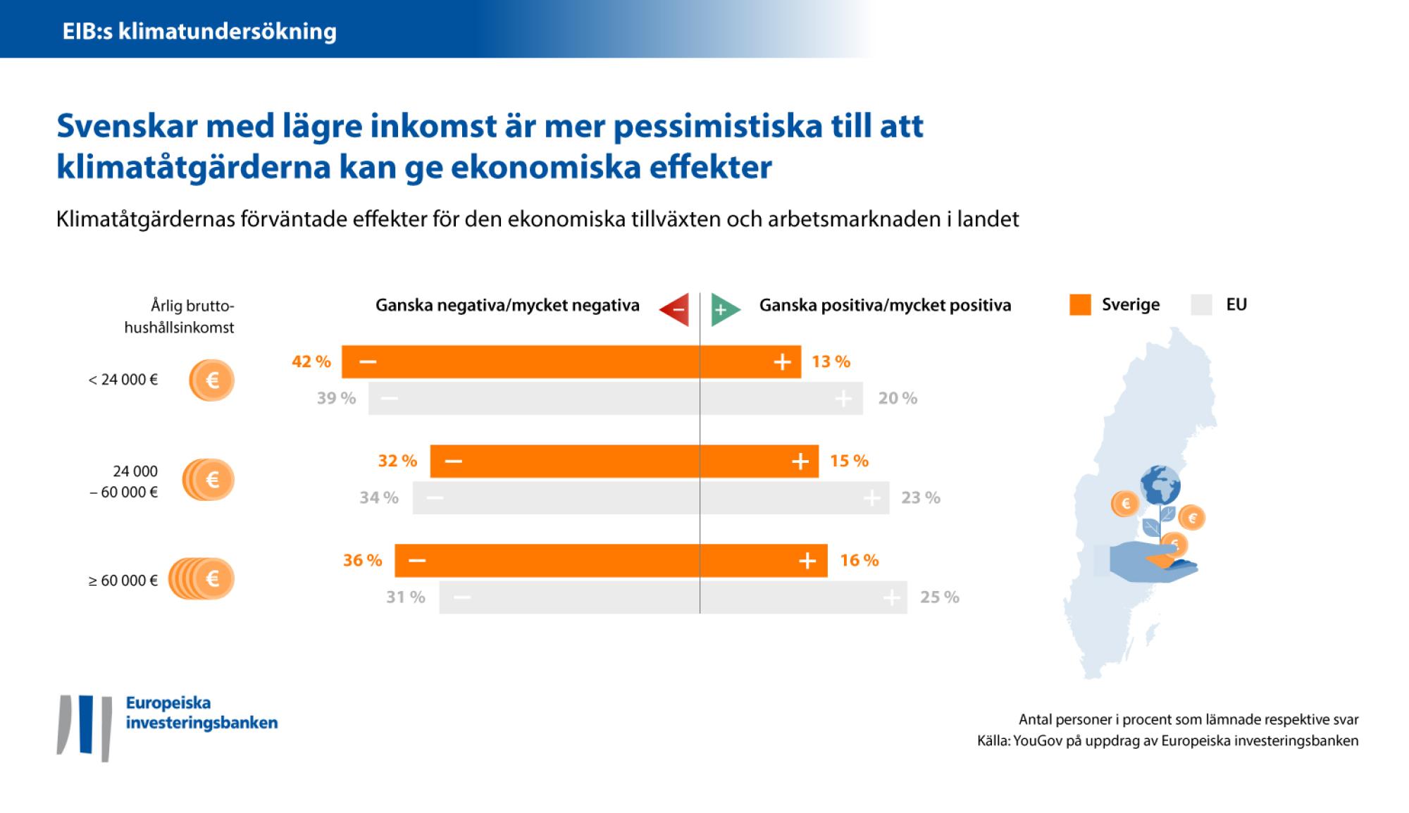 Svenskar med lägre inkomst är mer pessimistiska till att klimatåtgärderna kan ge ekonomiska effekter 