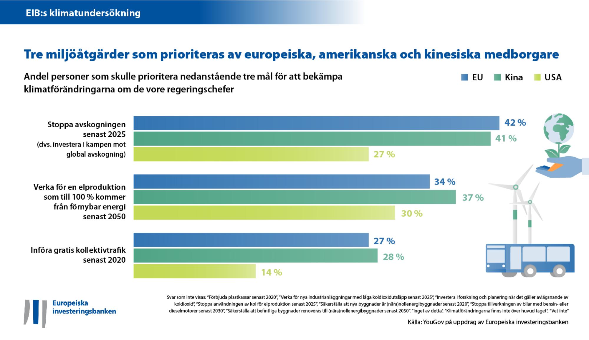 De viktigaste prioriteringarna för att bekämpa klimatförändringarna – samsyn råder i EU, USA och Kina