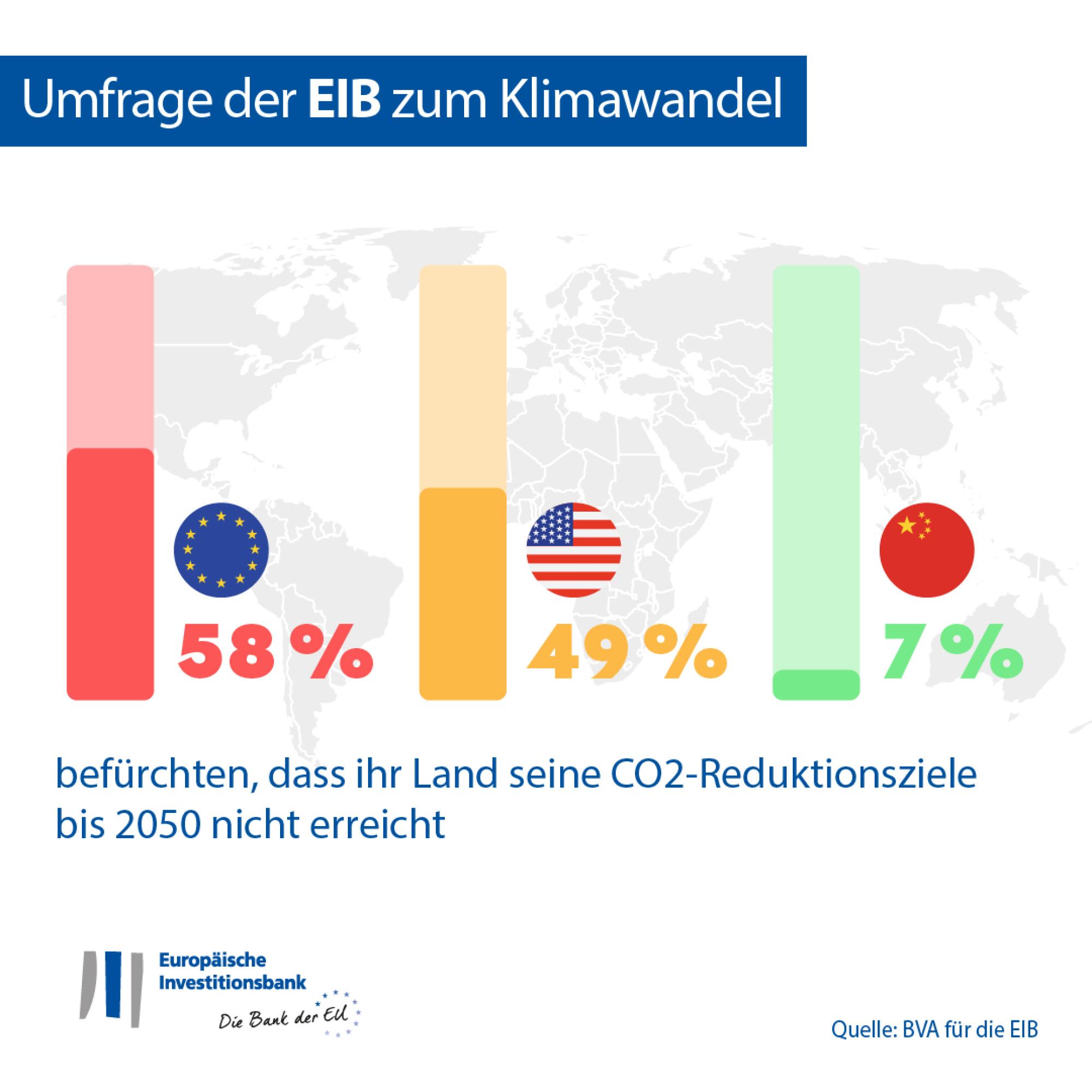 Percentage of people who think their country will fail to meet its reduced carbon emission targets by 2050 – EU – US – China 