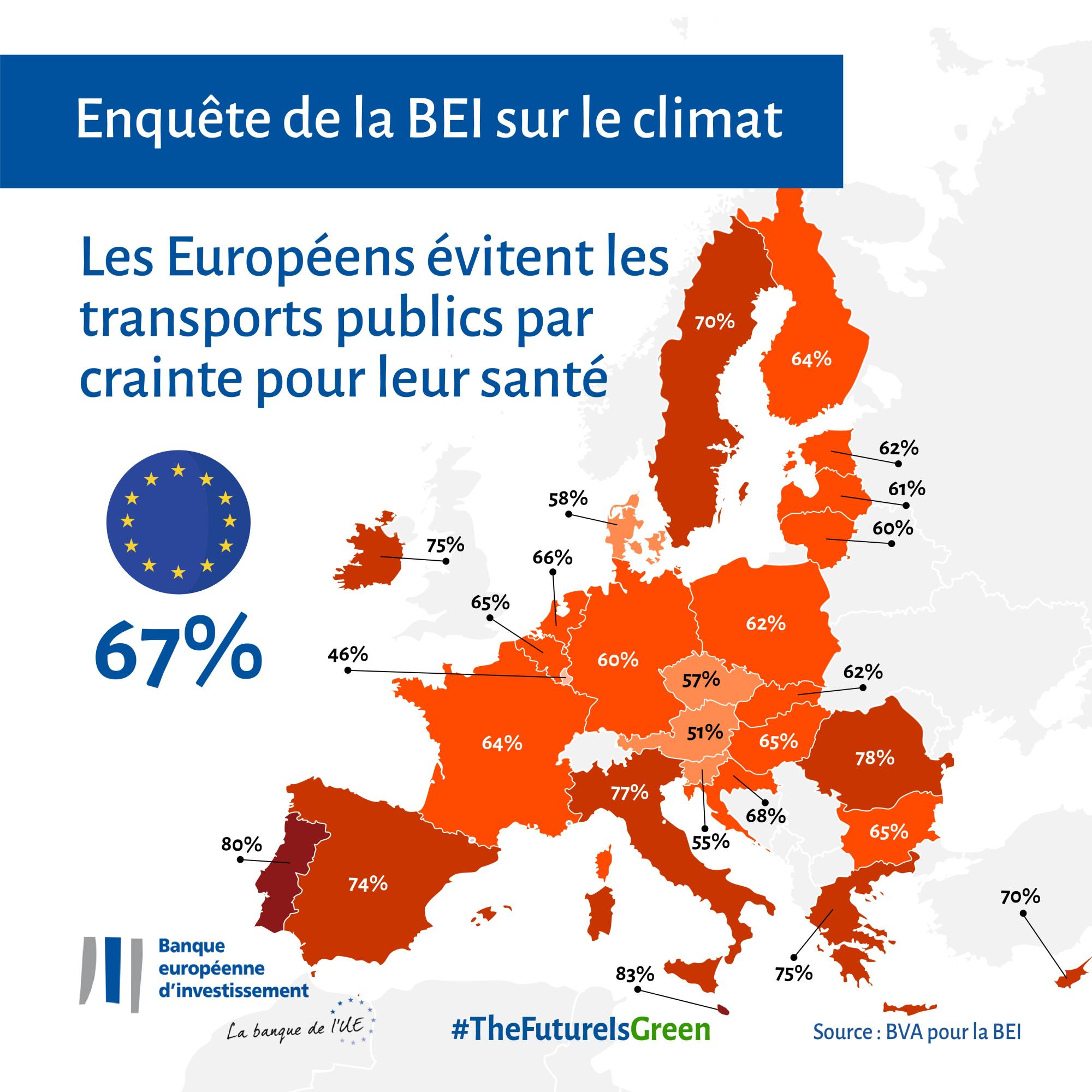 67 % des Européens disent éviter les transports en commun car ils craignent pour leur santé