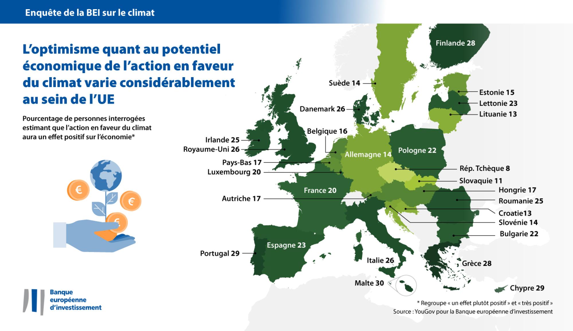L’optimisme quant au potentiel économique de l’action en faveur du climat varie au sein de l’UE