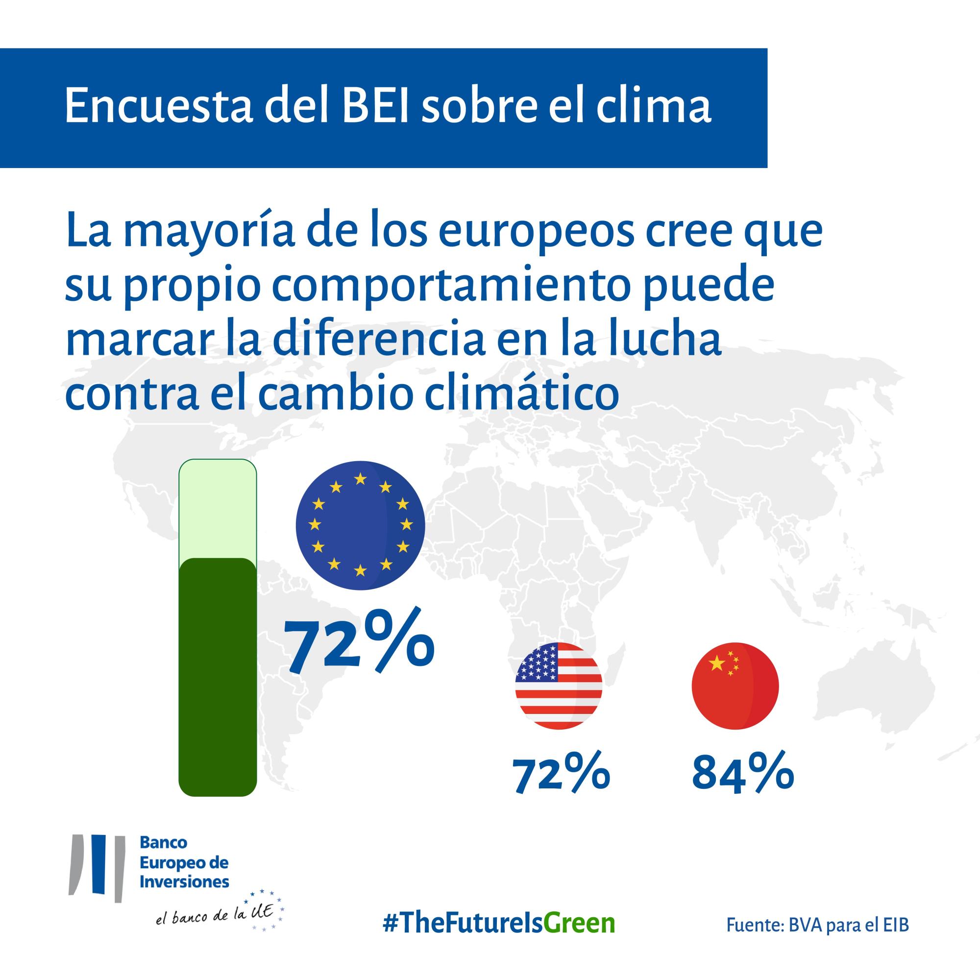 La mayoría de los europeos cree que su propio comportamiento puede marcar la diferencia en la lucha contra el cambio climático