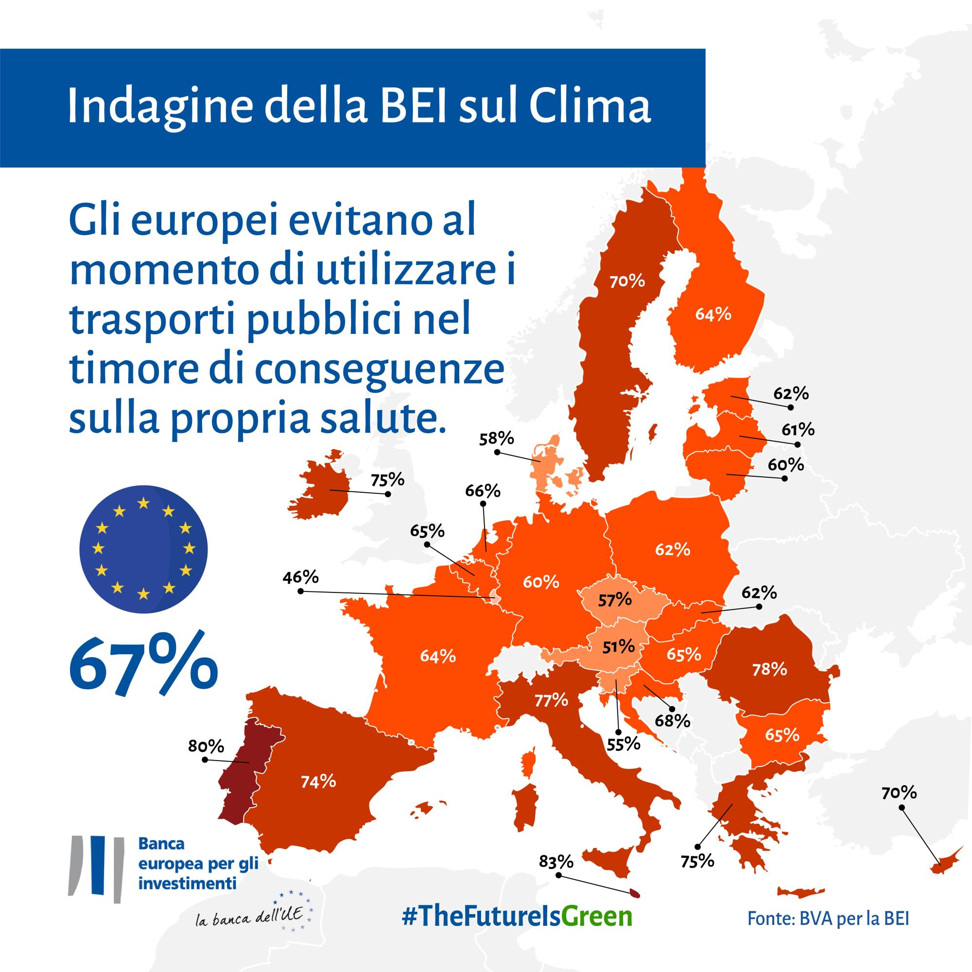 Il 67% degli europei evita i trasporti pubblici per apprensione riguardo alla salute