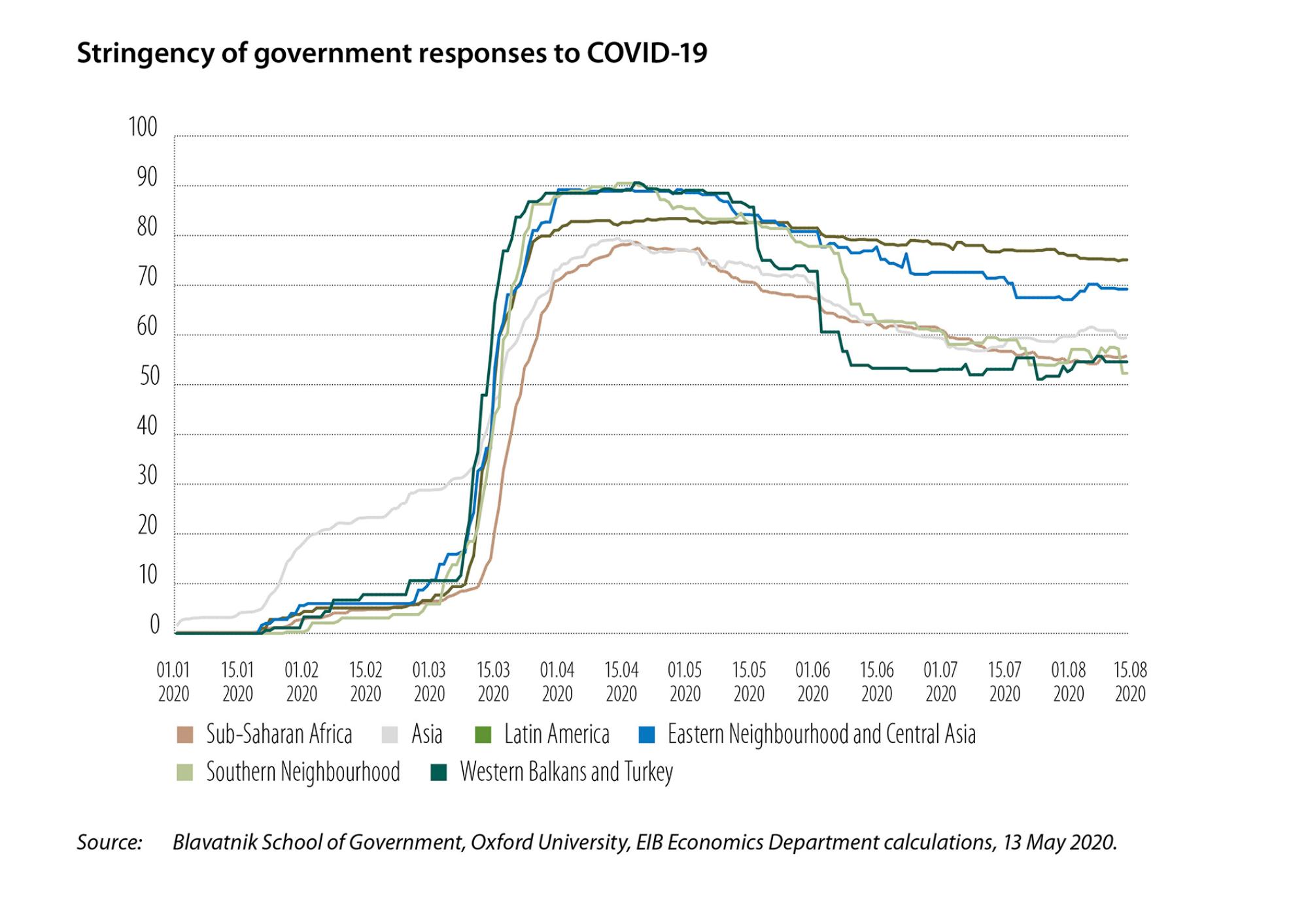 Stringency of government reponses to COVID-19