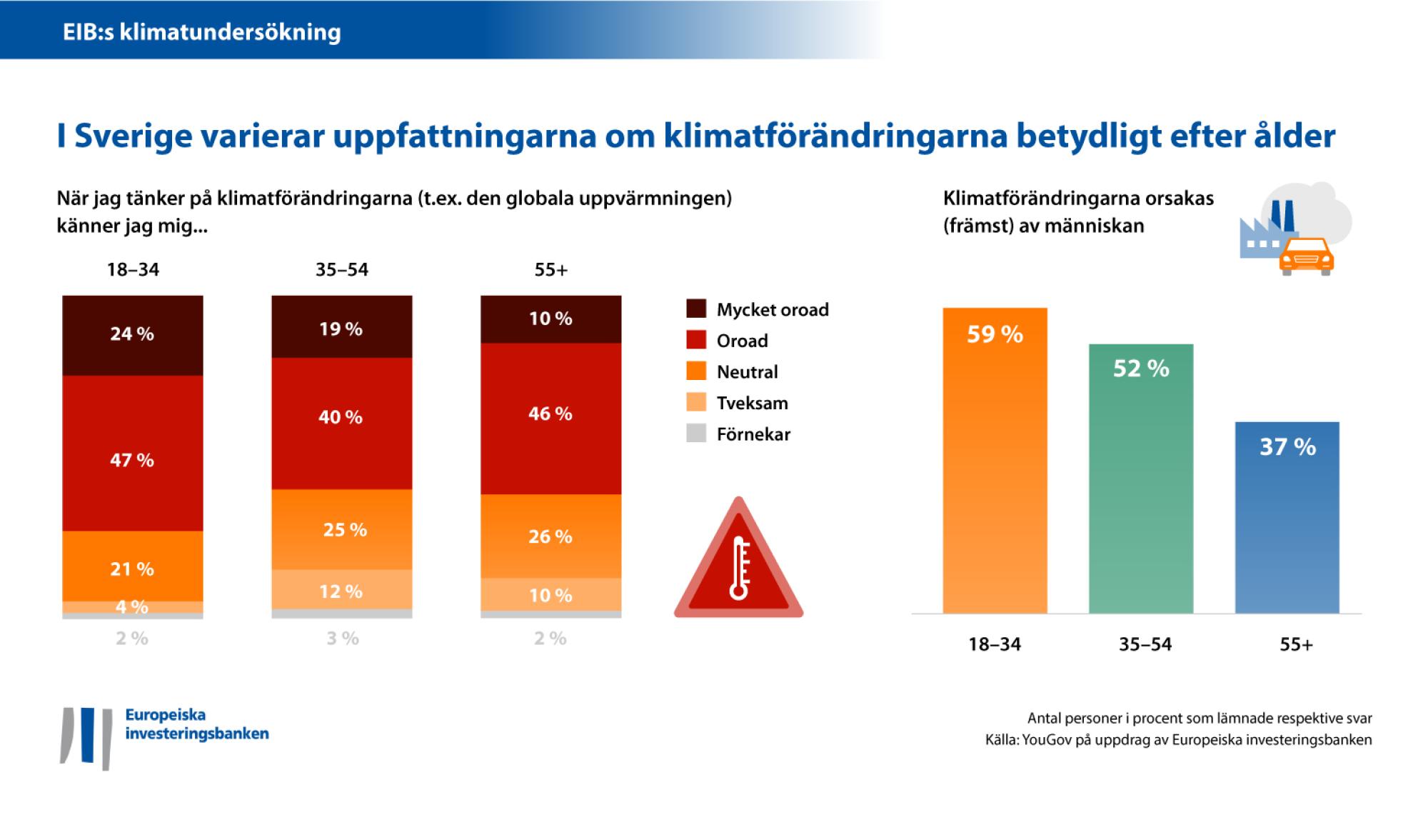 I Sverige varierar uppfattningarna om klimatförändringarna betydligt efter ålder